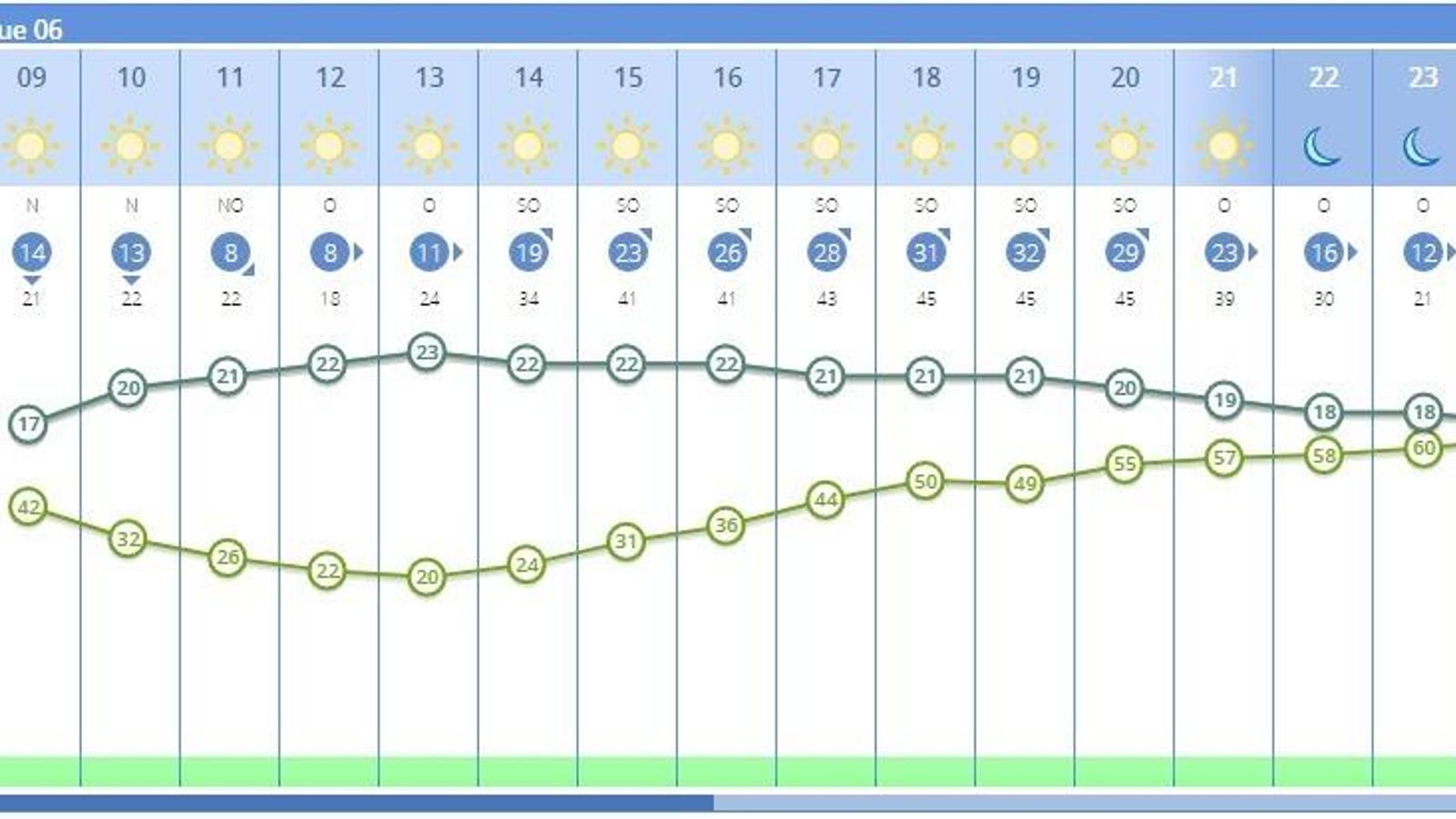 Tiempo Huelva 06 de junio