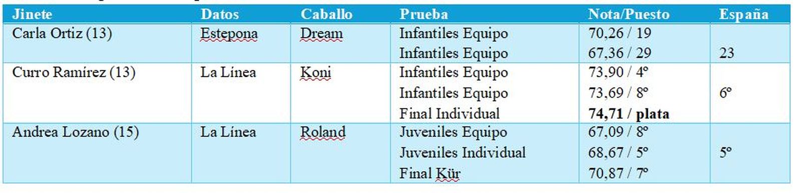 Balance del Dressage