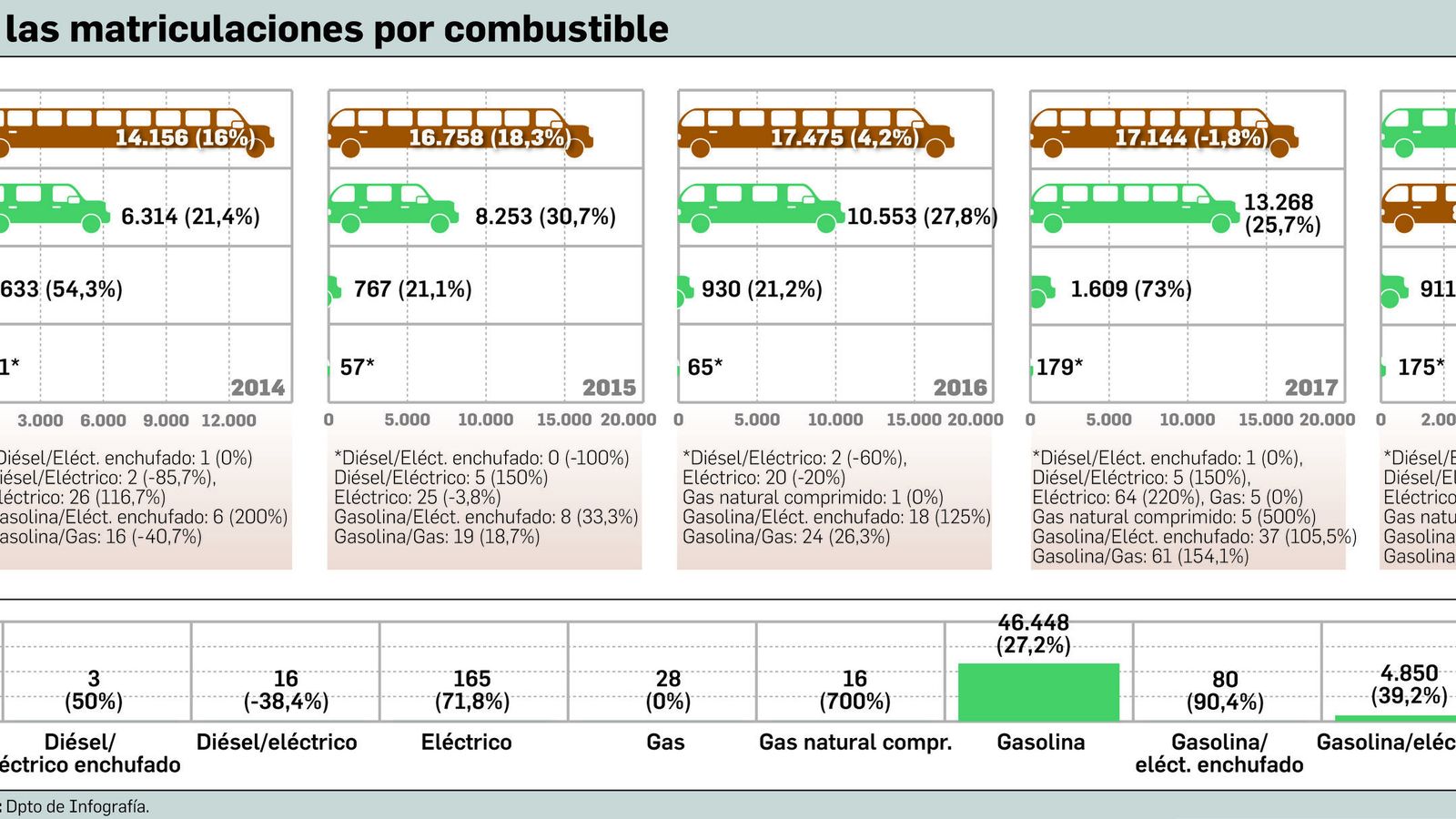 Evolución de las matriculaciones por combustible.