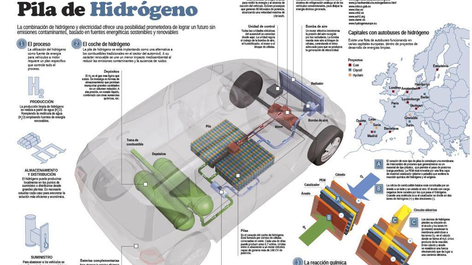 Infografía vehículo por pila de hidrógeno
