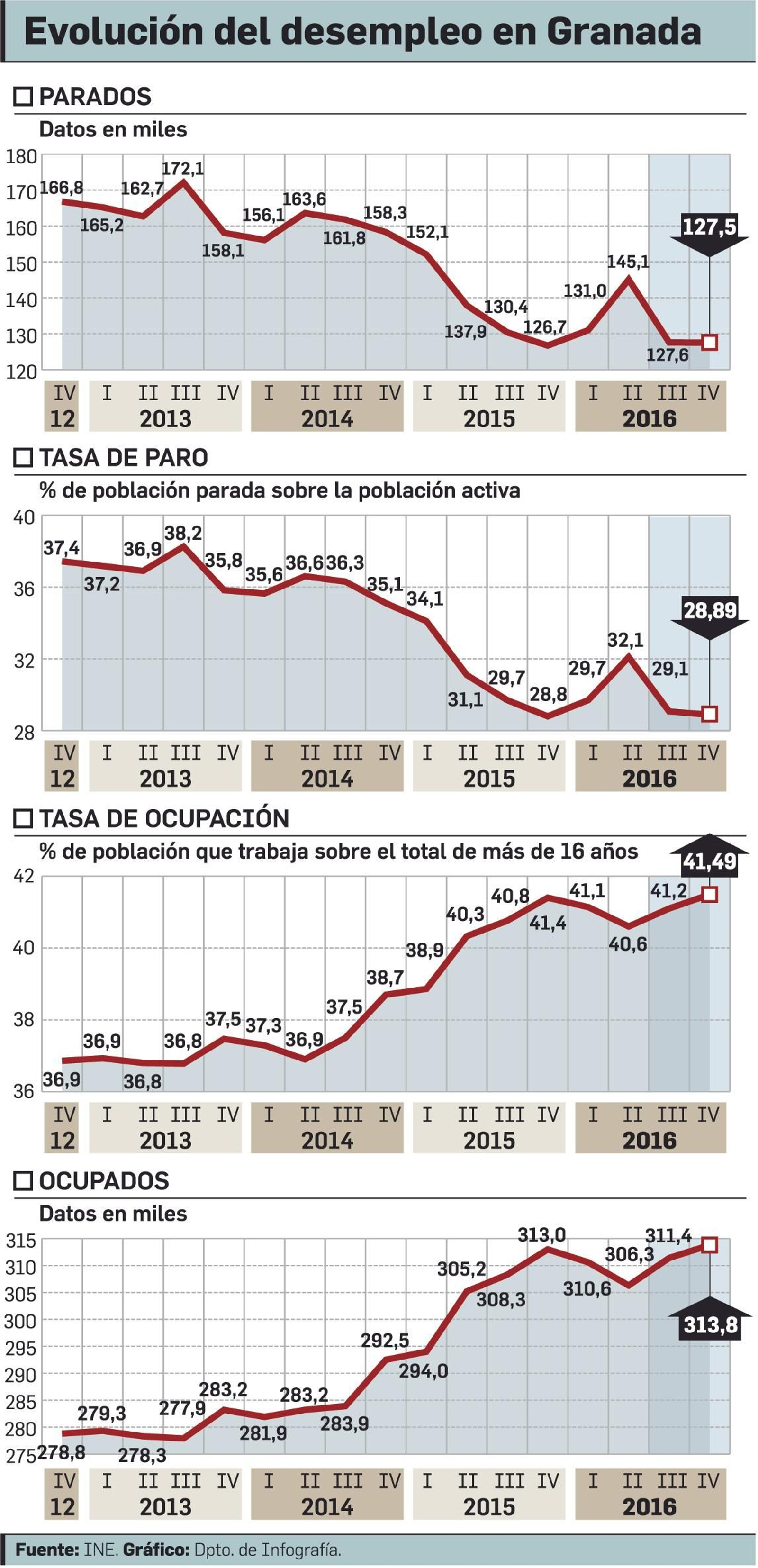 EPA del 4º trimestre de 2016