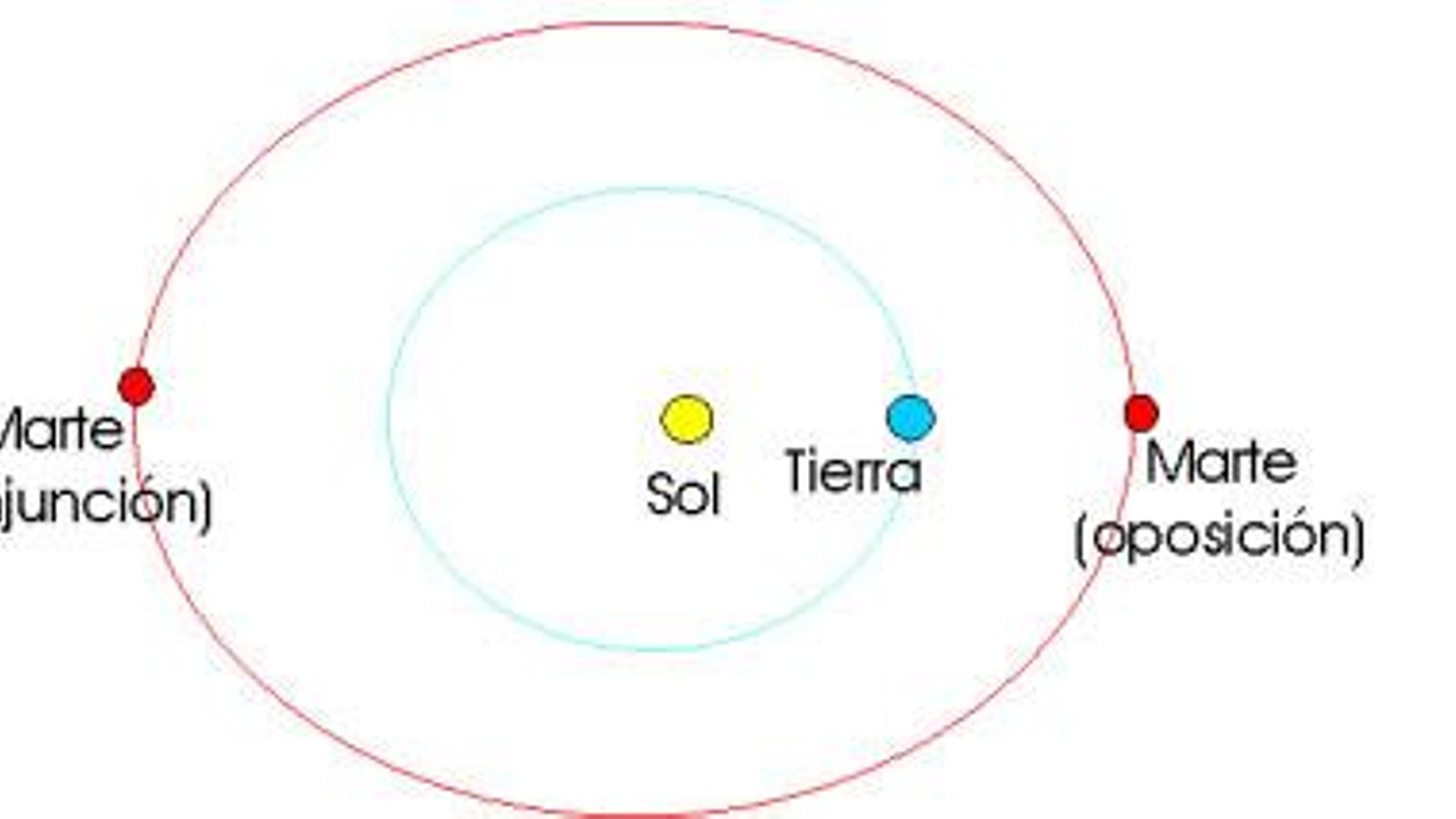 Órbitas entre Marte y la Tierra