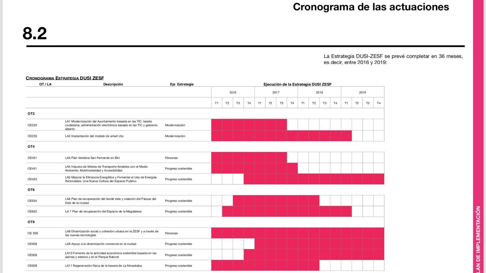 Cronograma de actuaciones de la Edusi de San Fernando.
