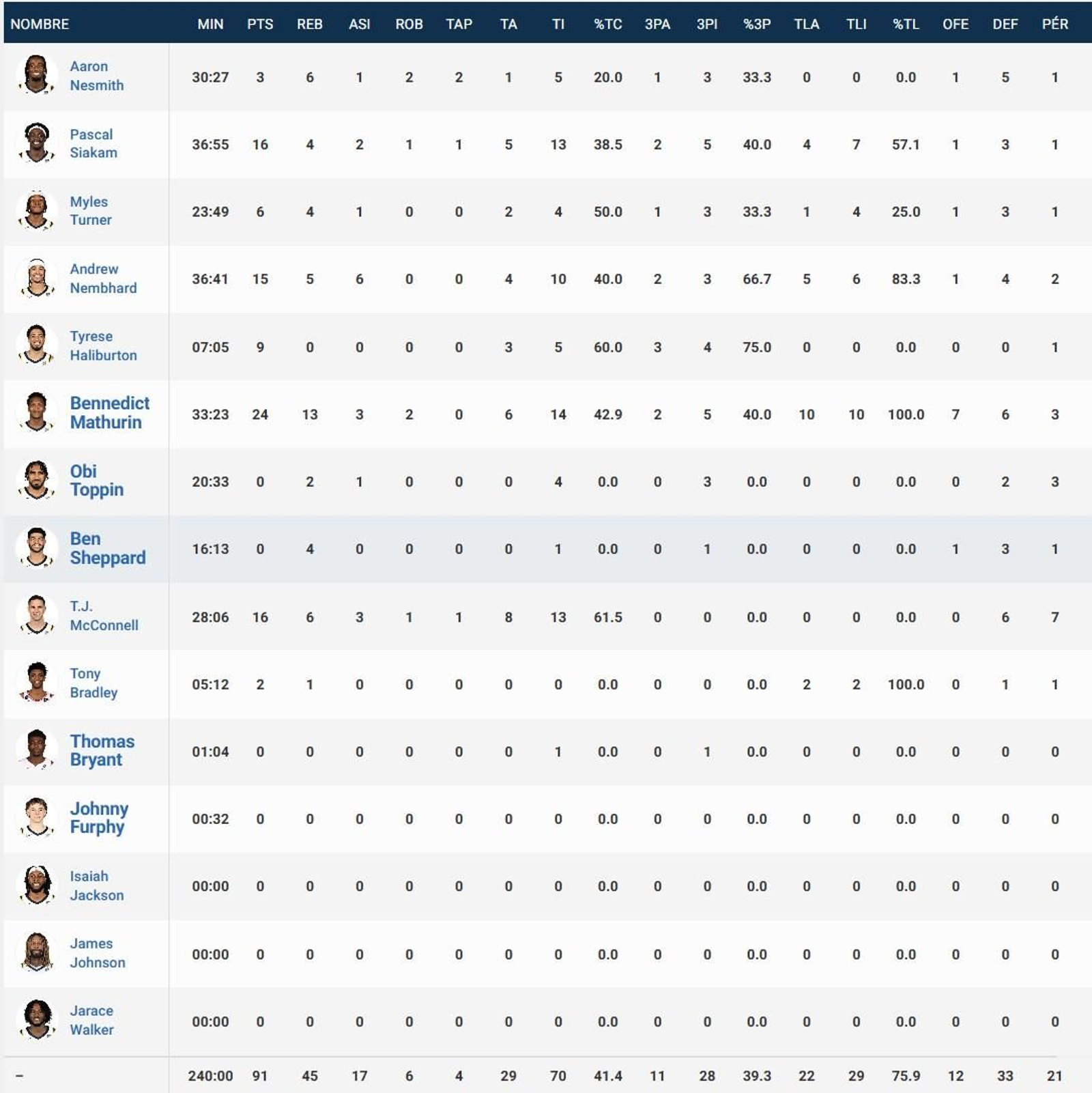 Estadísticas de Indiana Pacers.