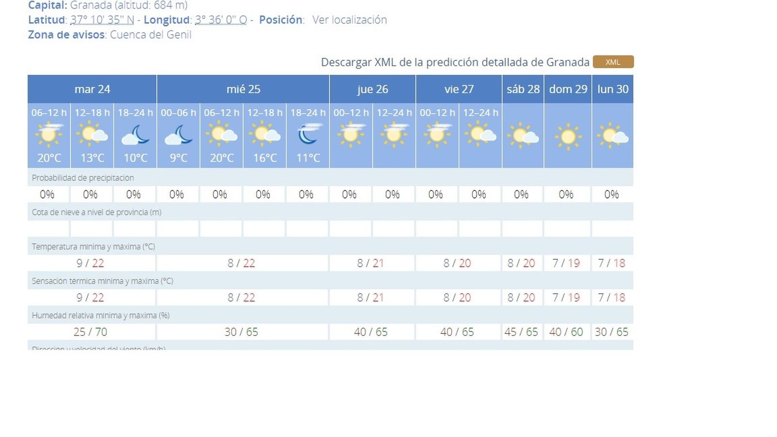 Temperaturas en Granada.