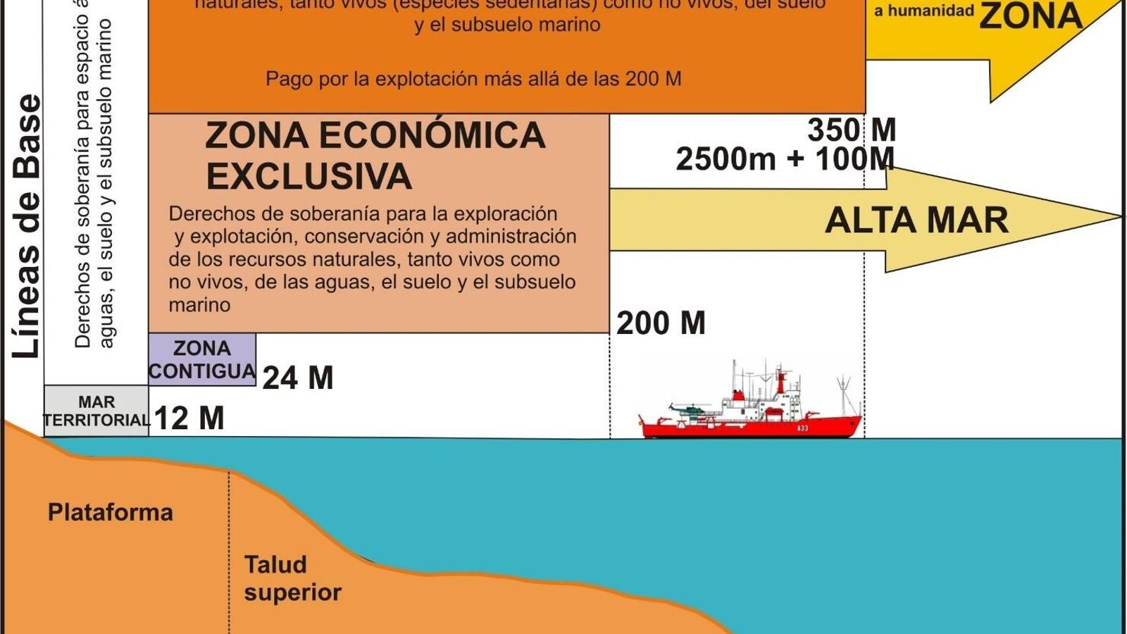 Ilustración explicativa de los límites territoriales marítimos