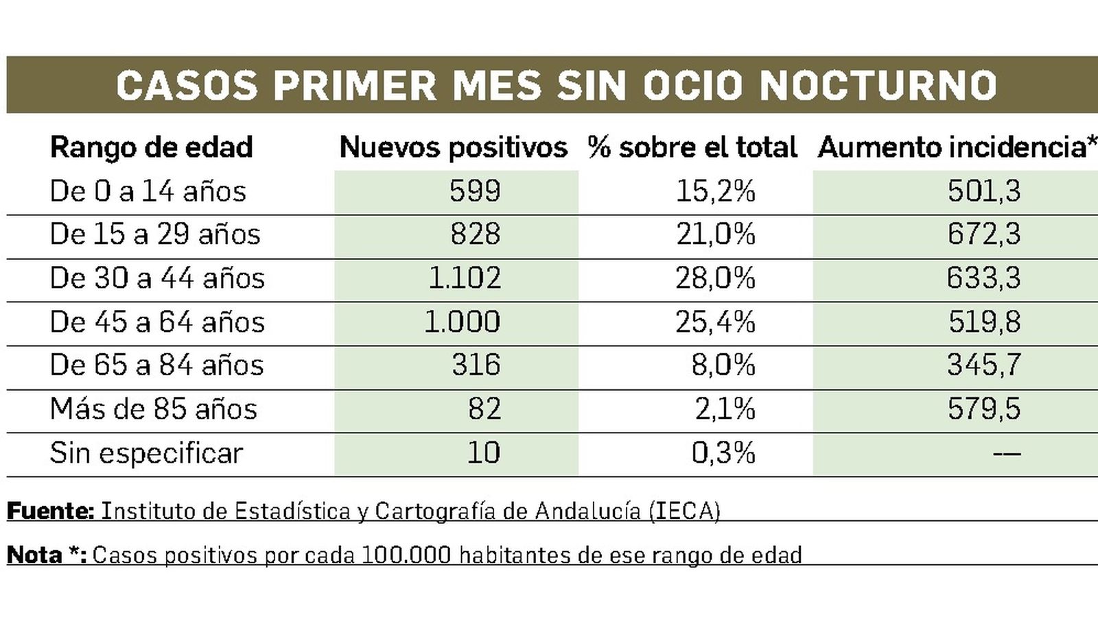 Casos de coronavirus en el primer mes sin ocio nocturno en Almería.