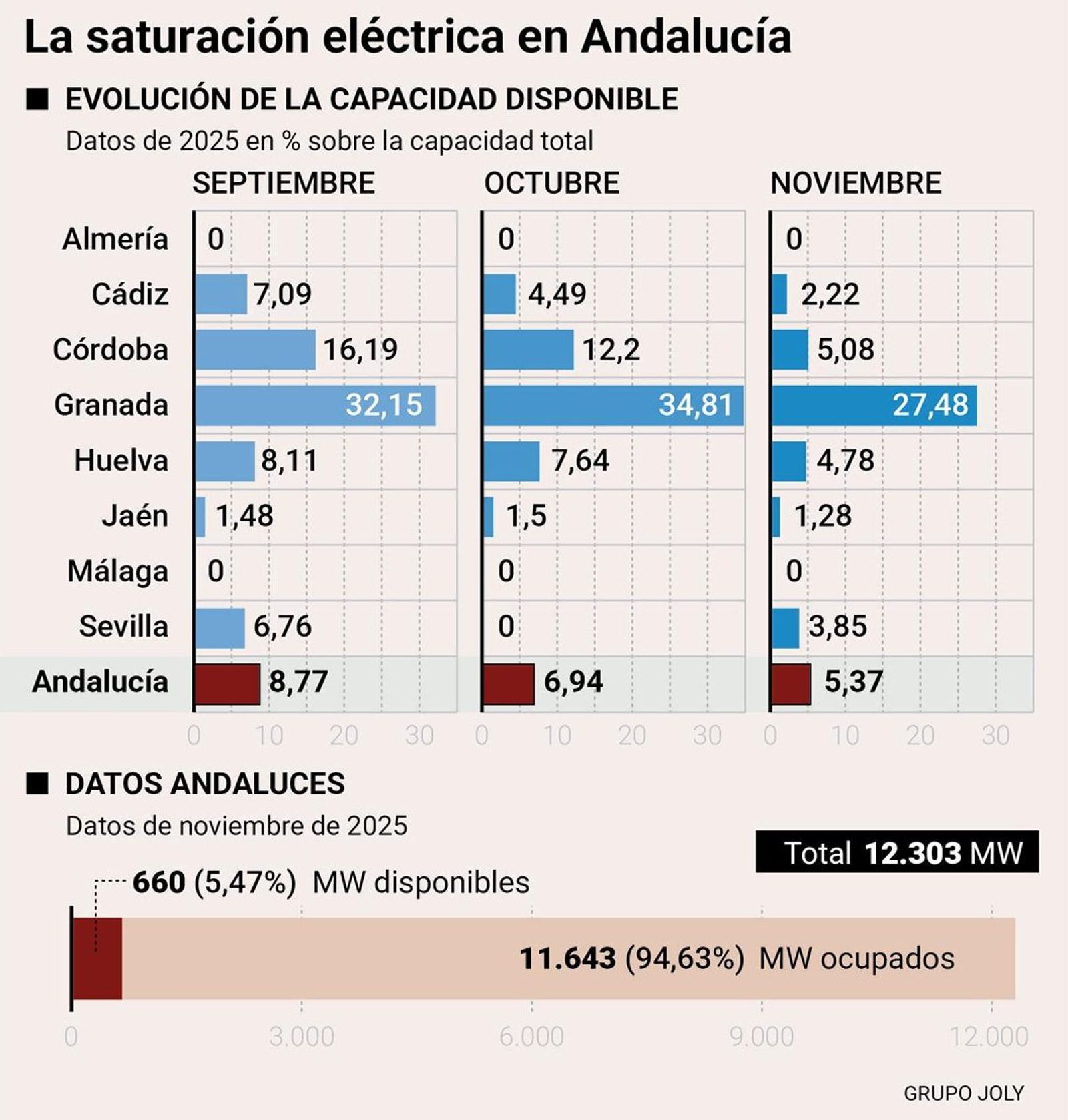 La saturación eléctrica en Andalucía. Fuente: e-distribución y elaboración propia.