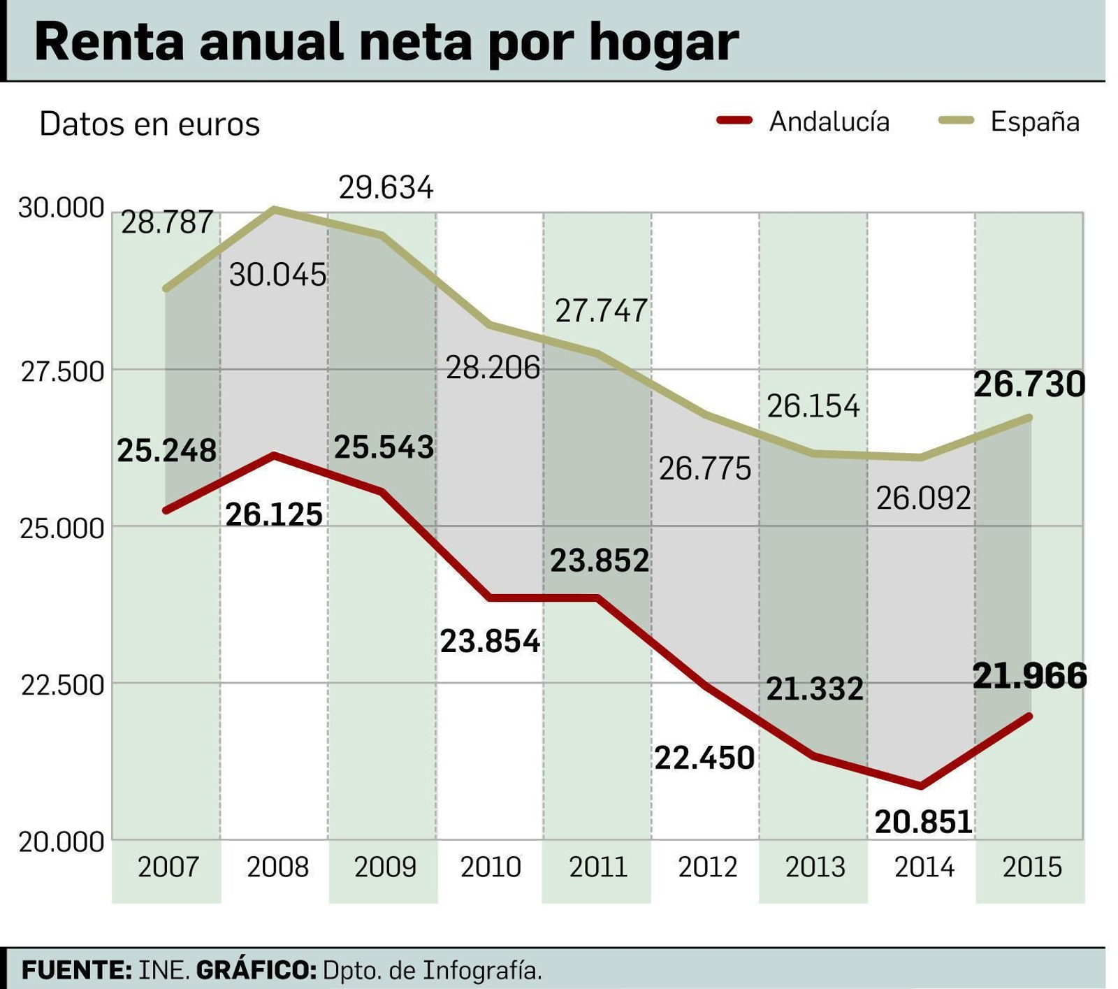 Más del 75% de las familias andaluzas tienen dificultades para llegar a final de mes