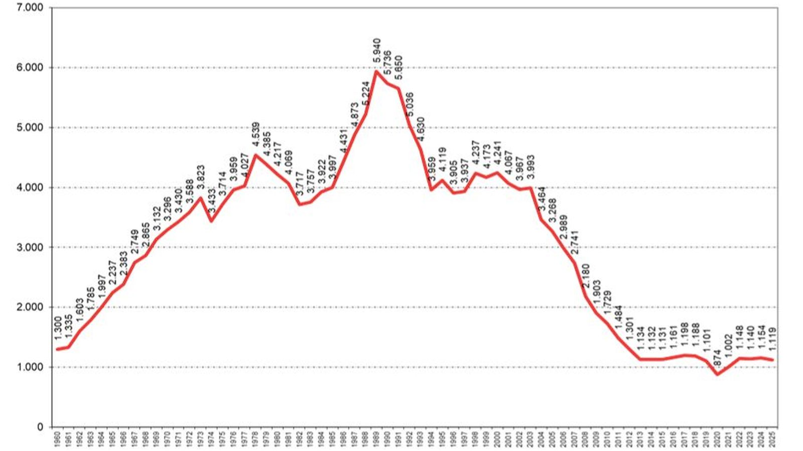 España cierra 2025 con menos fallecidos en siniestros de tráfico en vías interurbanas que 2024: 1.119