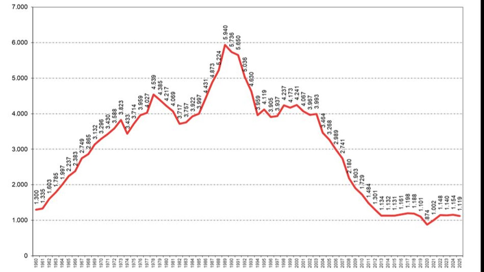 España cierra 2025 con menos fallecidos en siniestros de tráfico en vías interurbanas que 2024: 1.119