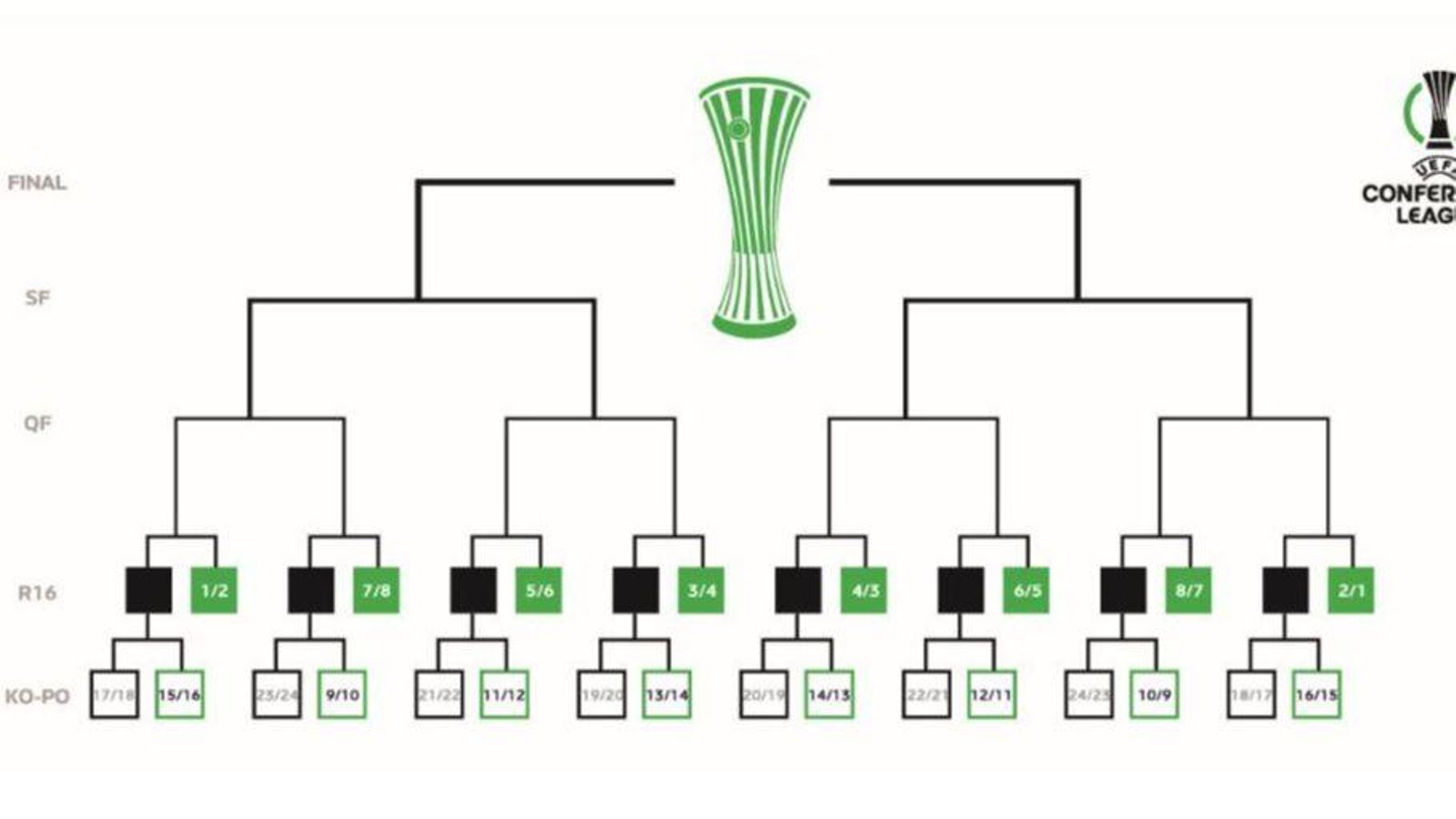 Cuadro UEFA Conference League