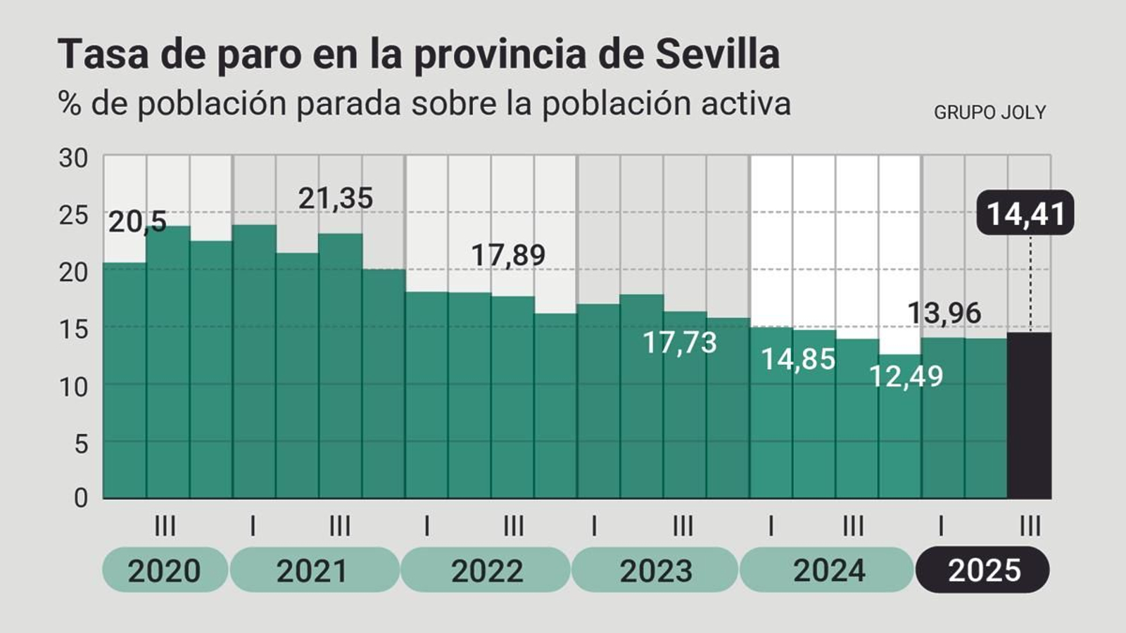 Tasa de paro en la provincia de Sevilla