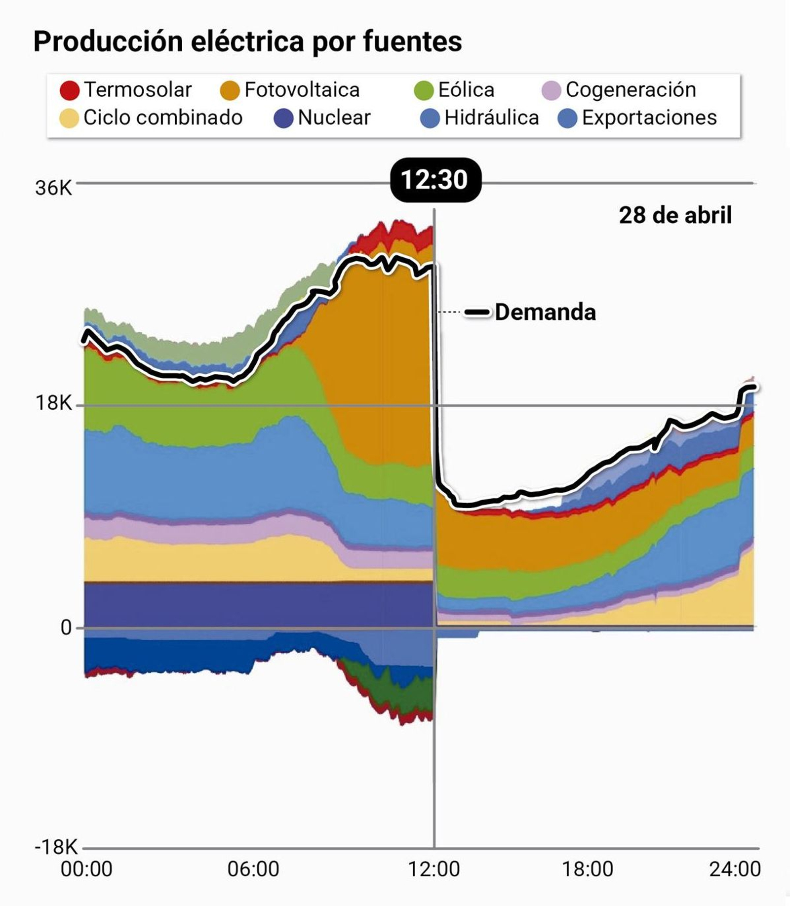 Producción eléctrica por fuentes el 28 de abril.