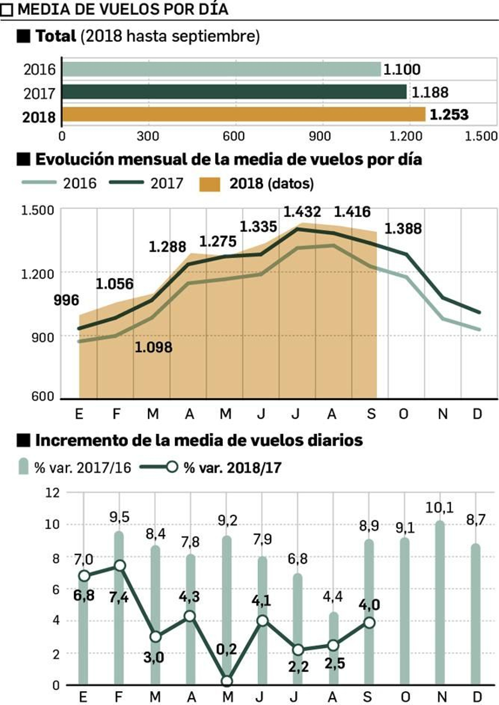 Evolución de los vuelos diarios. Fuente: Enaire.