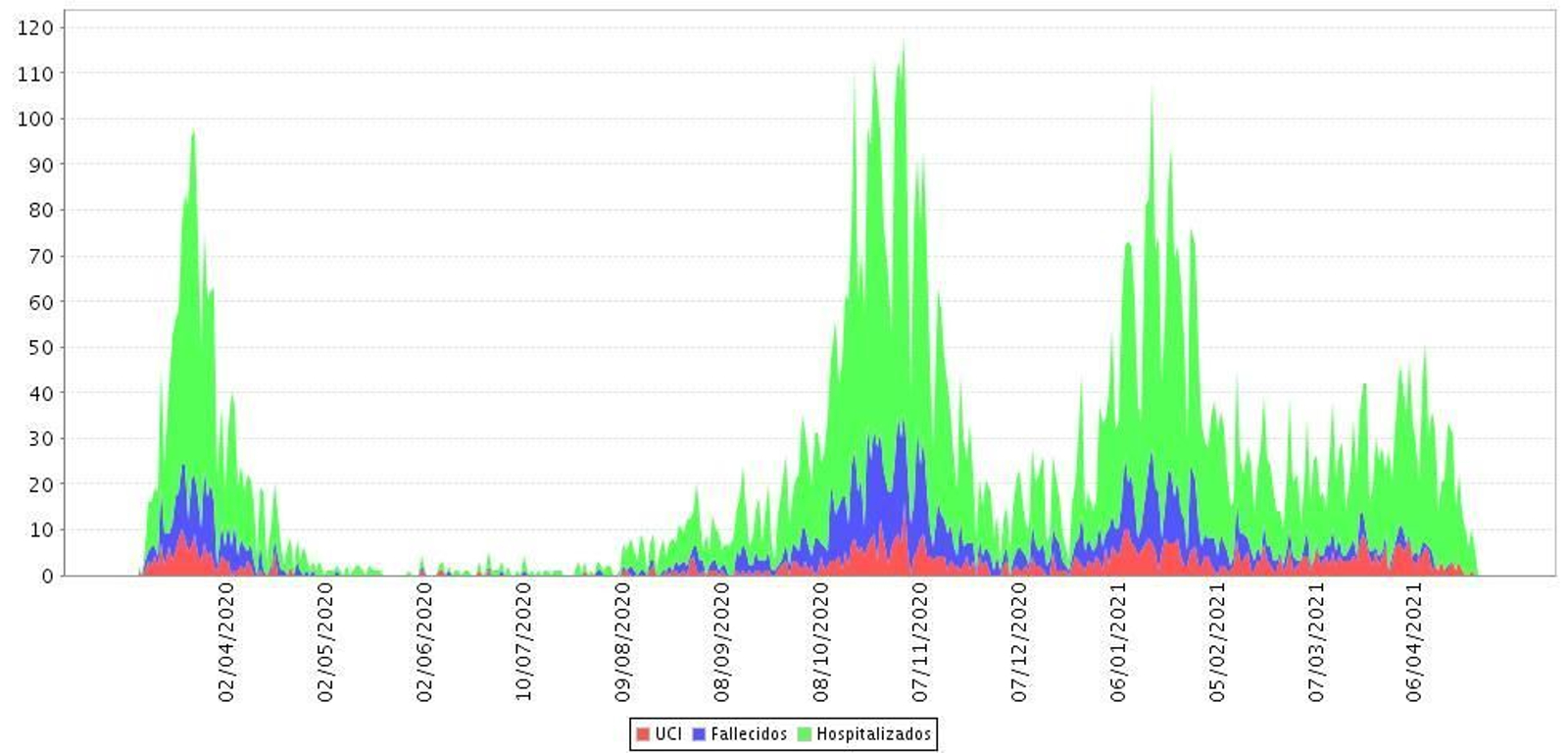 Número de hospitalizados, UCI y muertes por fecha de diagnóstico en Granada