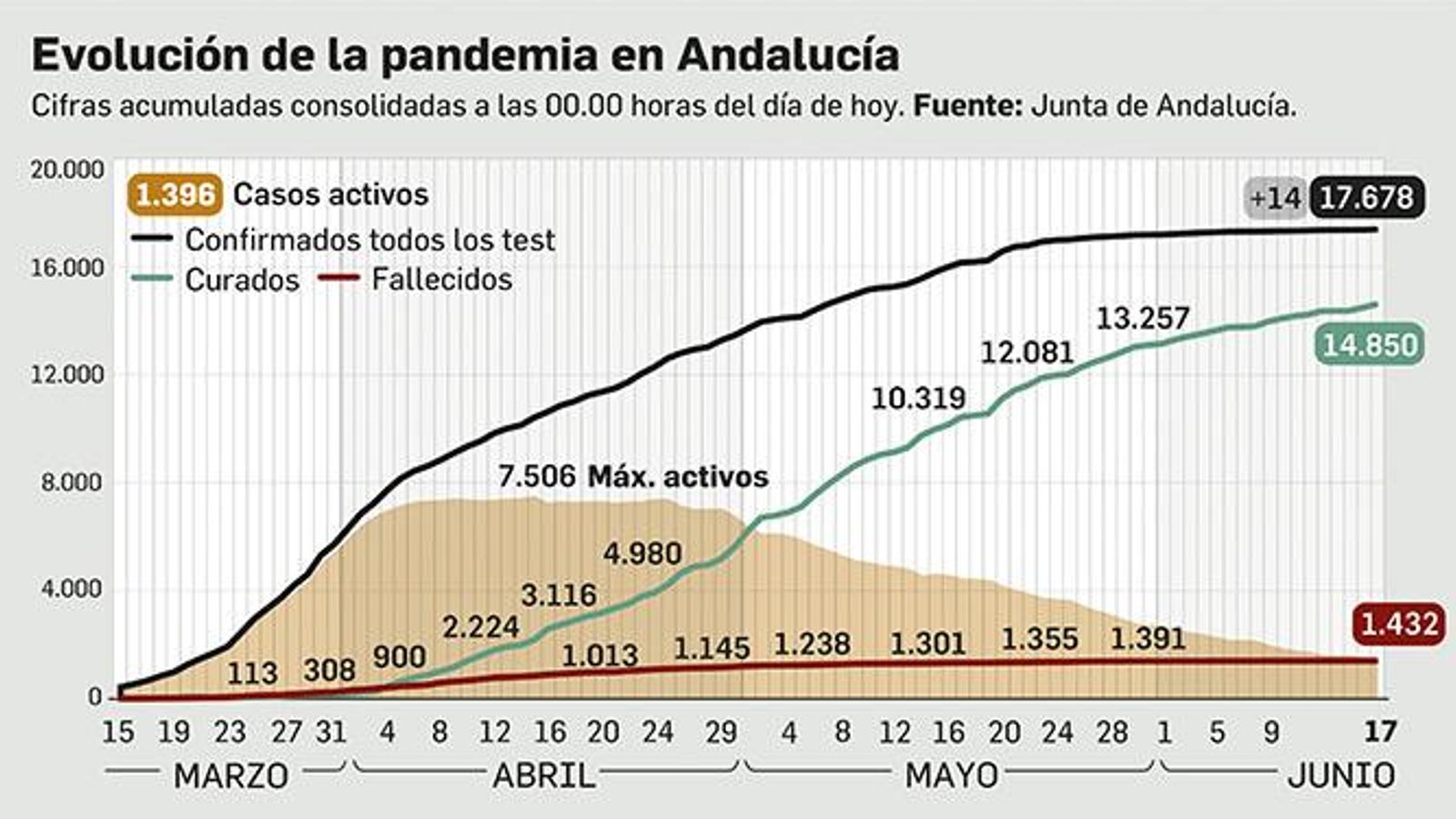 La curva de la pandemia en Andalucía a 17 de junio