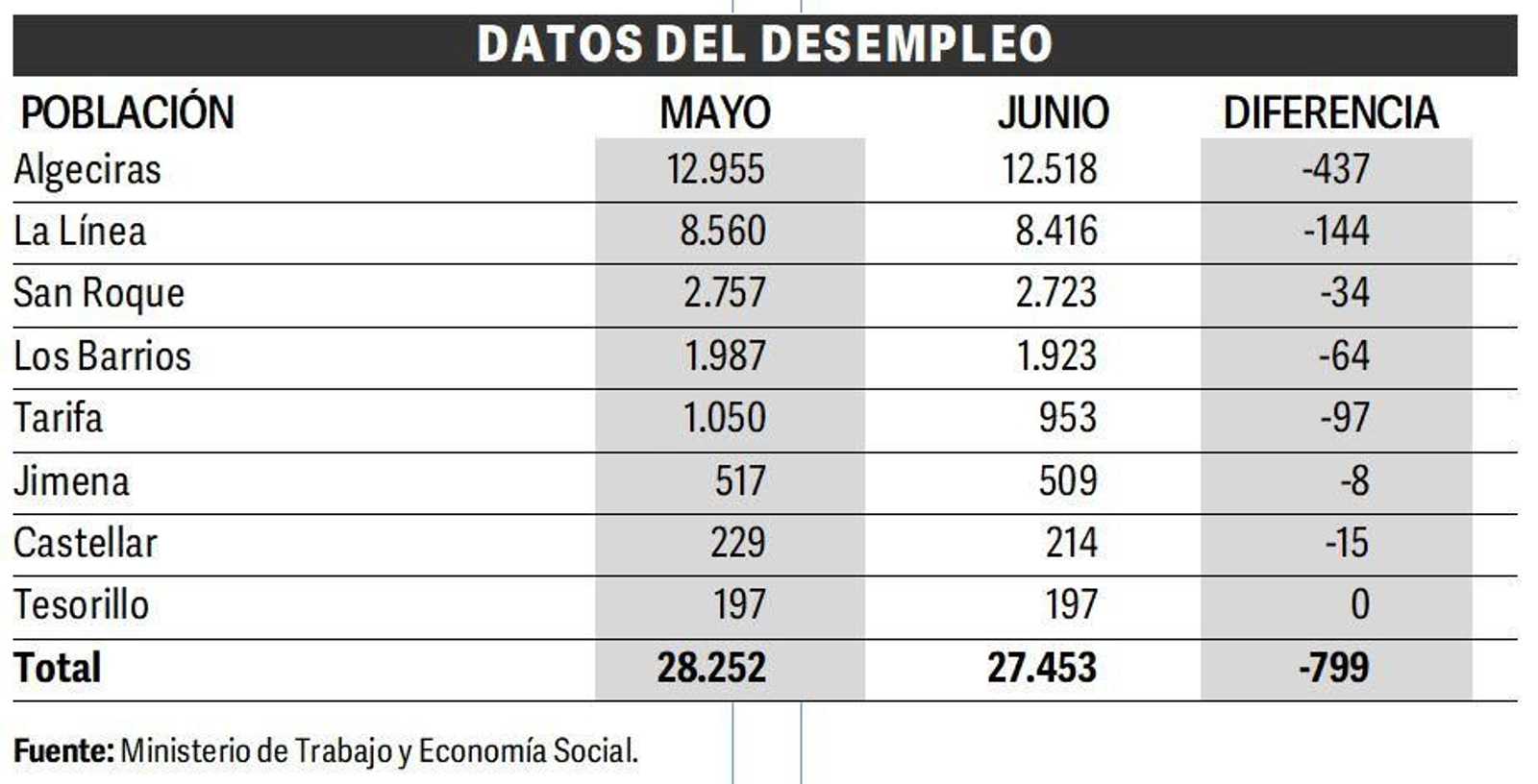 Datos del desempleo en el Campo de Gibraltar (junio 2025).