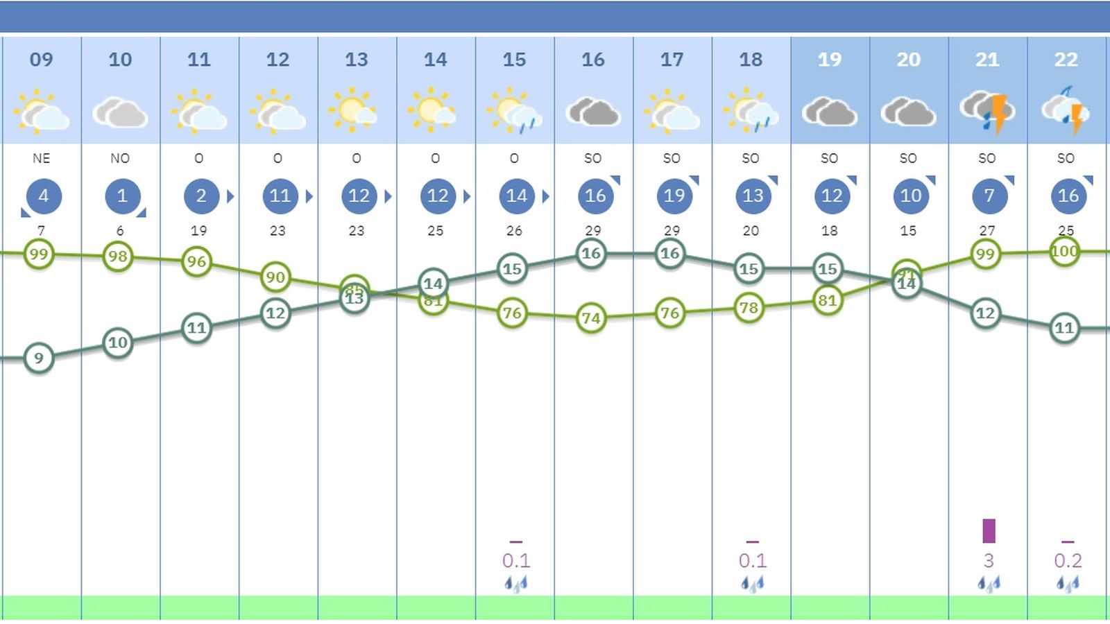 Previsión de las horas de lluvia de este jueves en Córdoba.