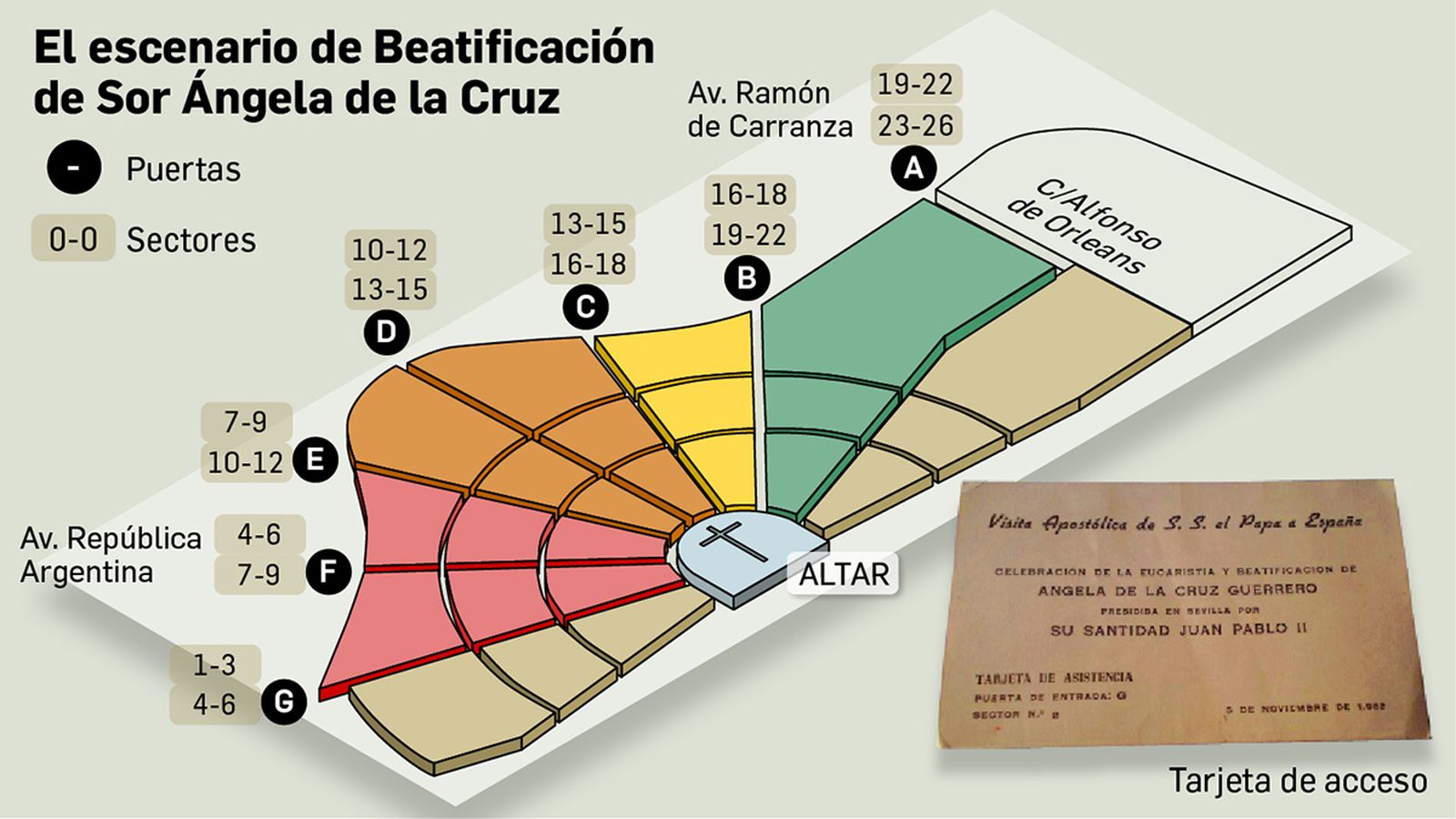 El escenario de la beatificación de Sor Ángela de la Cruz en Sevilla