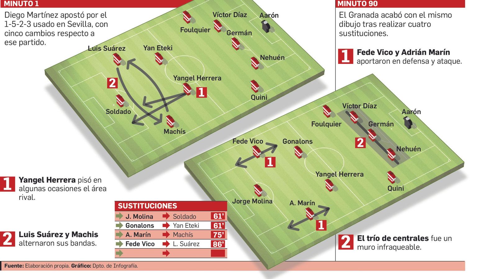 El Granada repitió el mismo dibujo que ante el Sevilla.