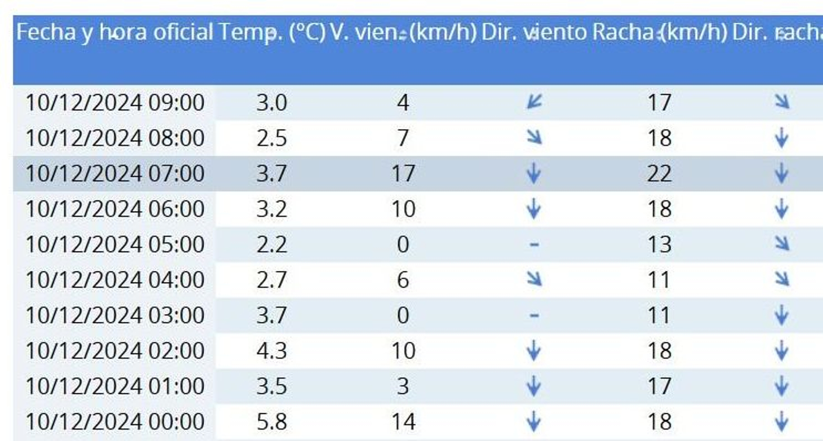 Temperaturas en Jerez durante la madrugada y a primera hora de la mañana de este martes.. Temperaturas en Jerez durante la madrugada y a primera hora de la mañana de este martes..
