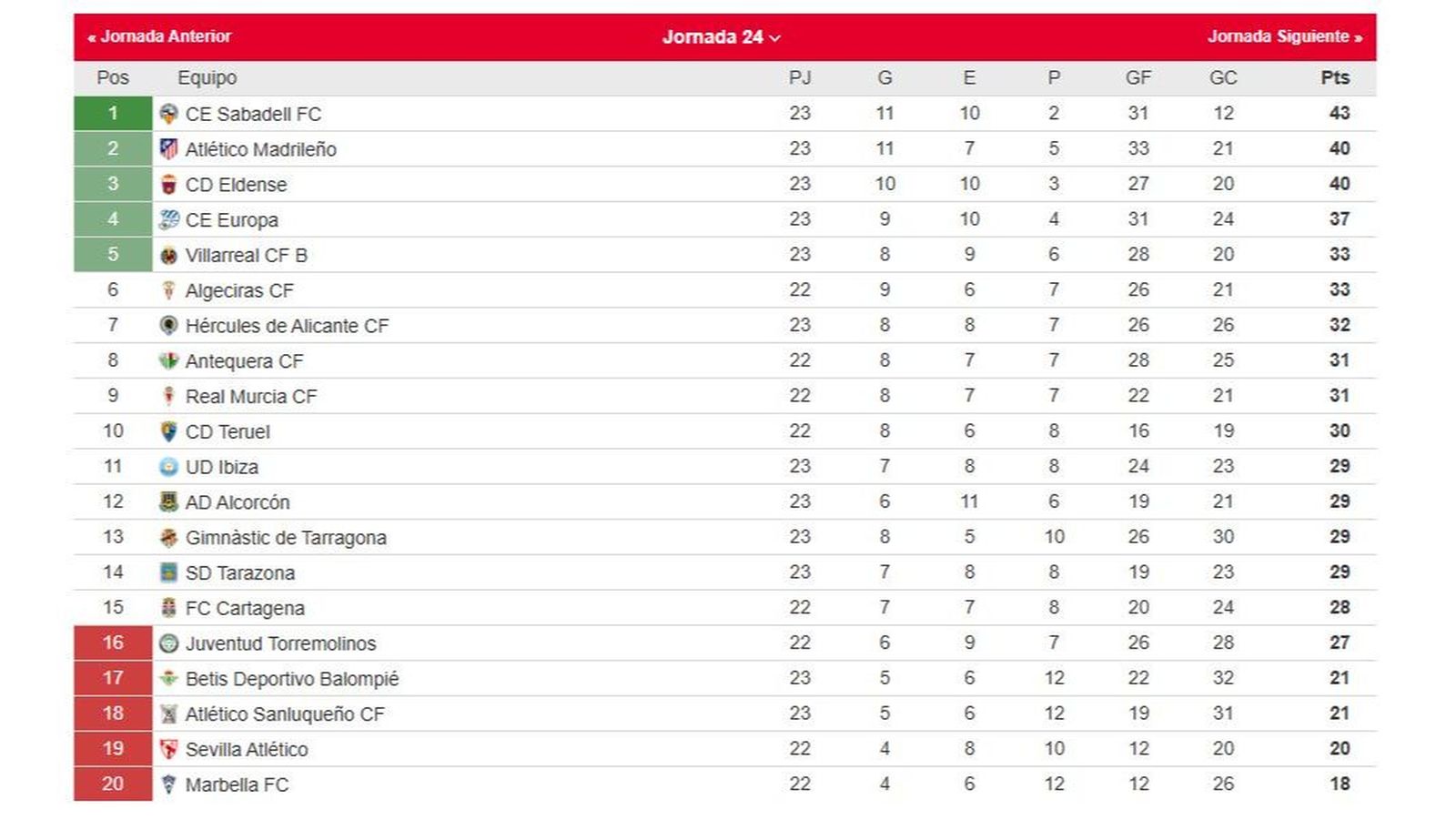La clasificación del grupo II de la Primera Federación a falta de los partidos aplazados.
