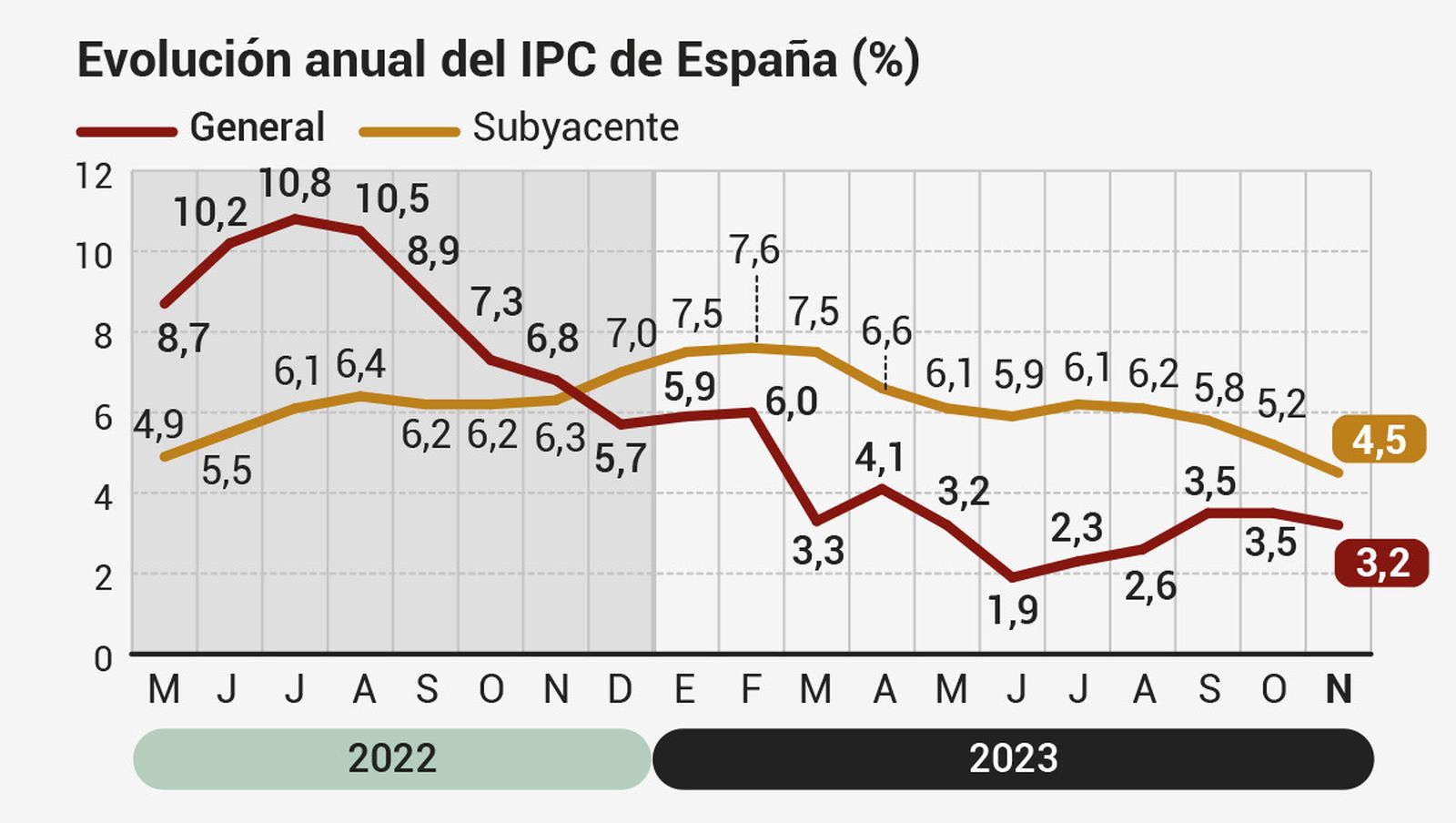 La inflación se modera hasta el 3,2% en noviembre por el abaratamiento de los carburantes y los alimentos