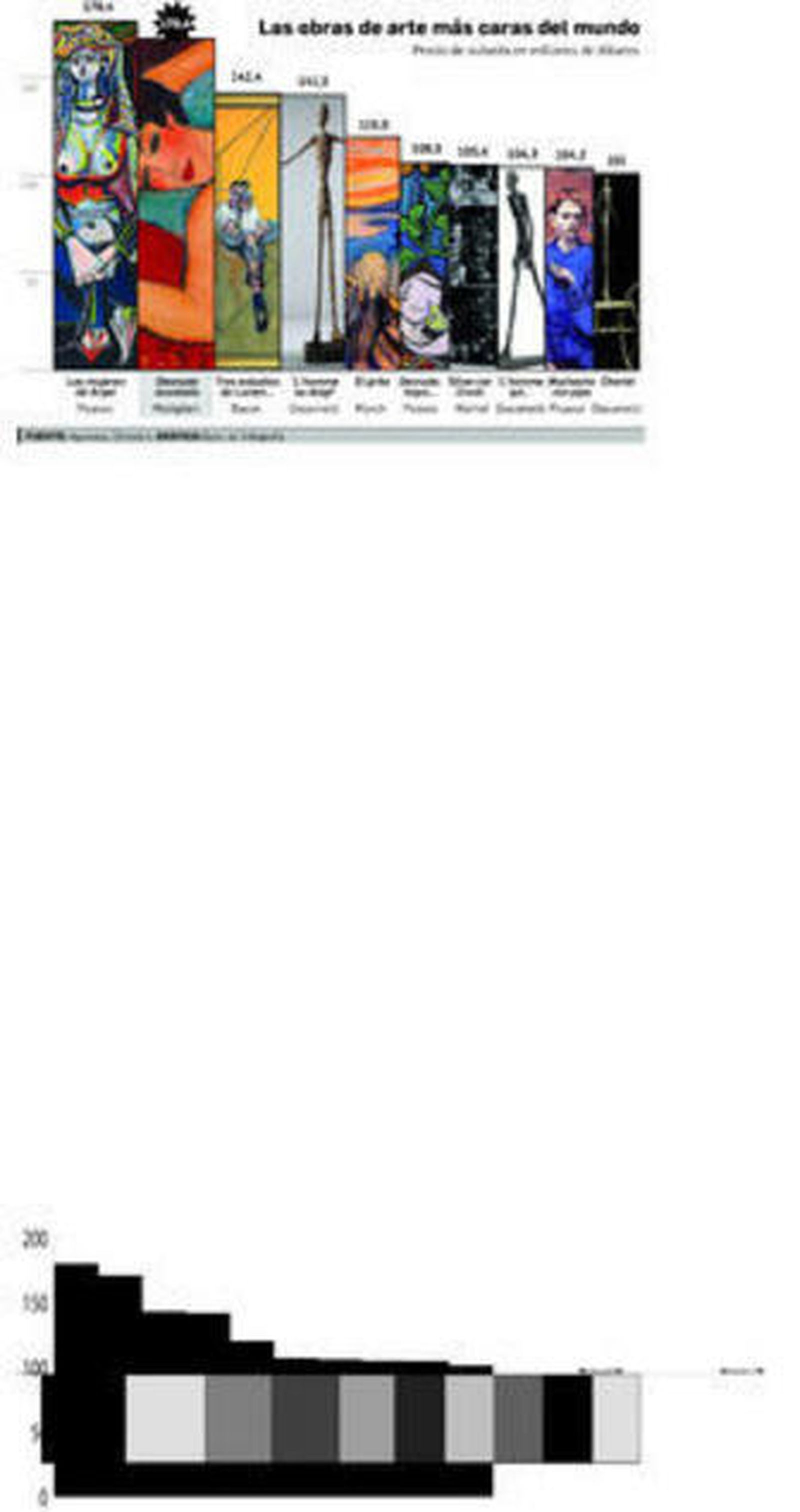 Un desnudo de Modigliani, segunda obra de arte más cara de la historia