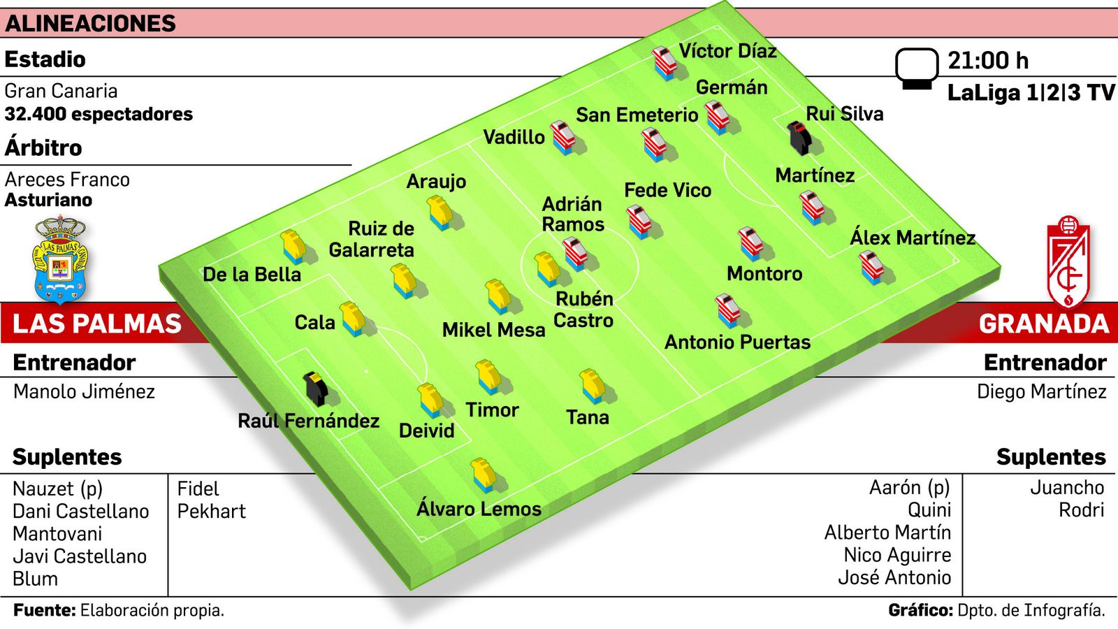 Alineaciones probables del duelo de este viernes.
