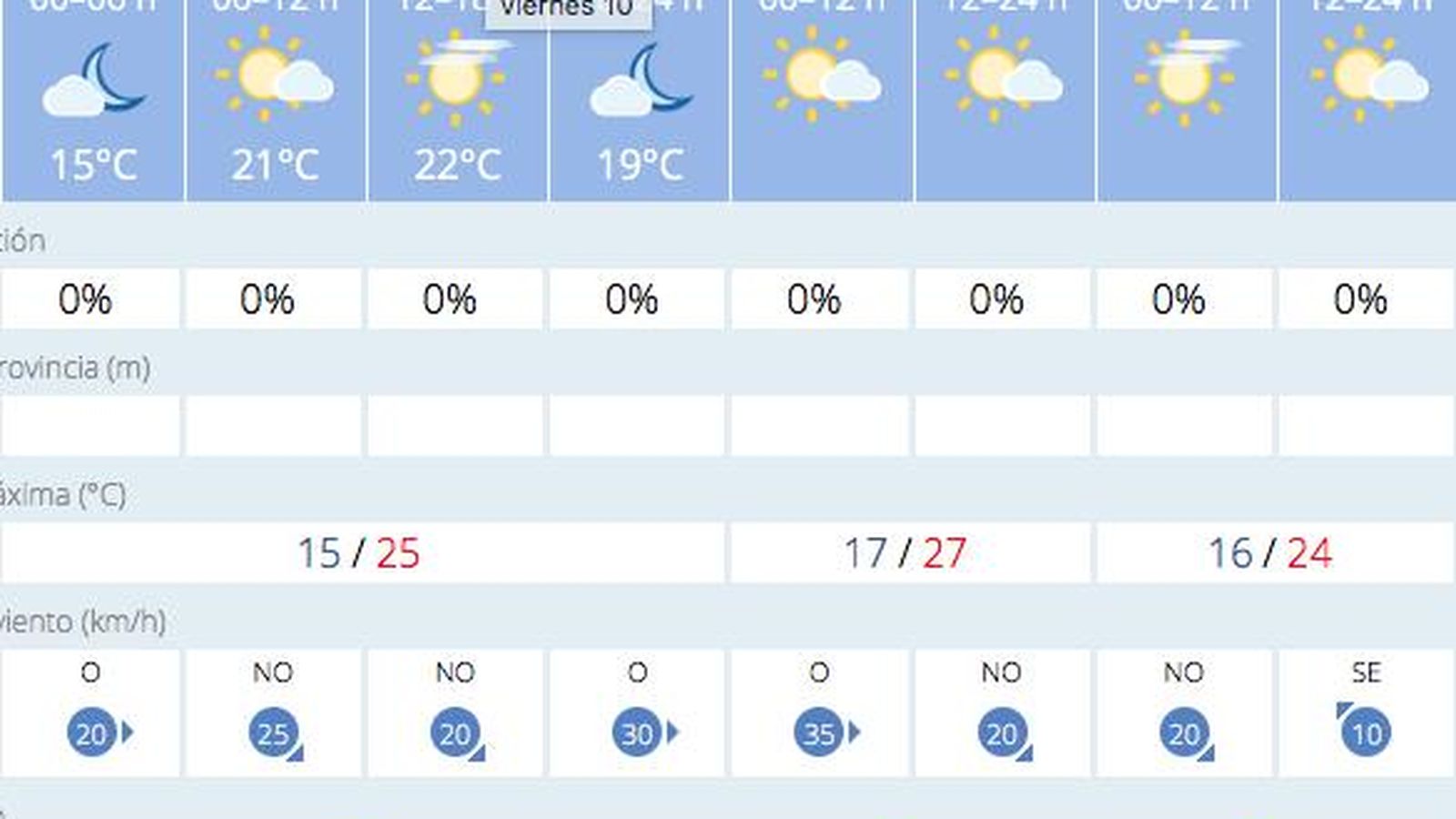 Tiempo en Málaga entre el 10 y el 12 de marzo