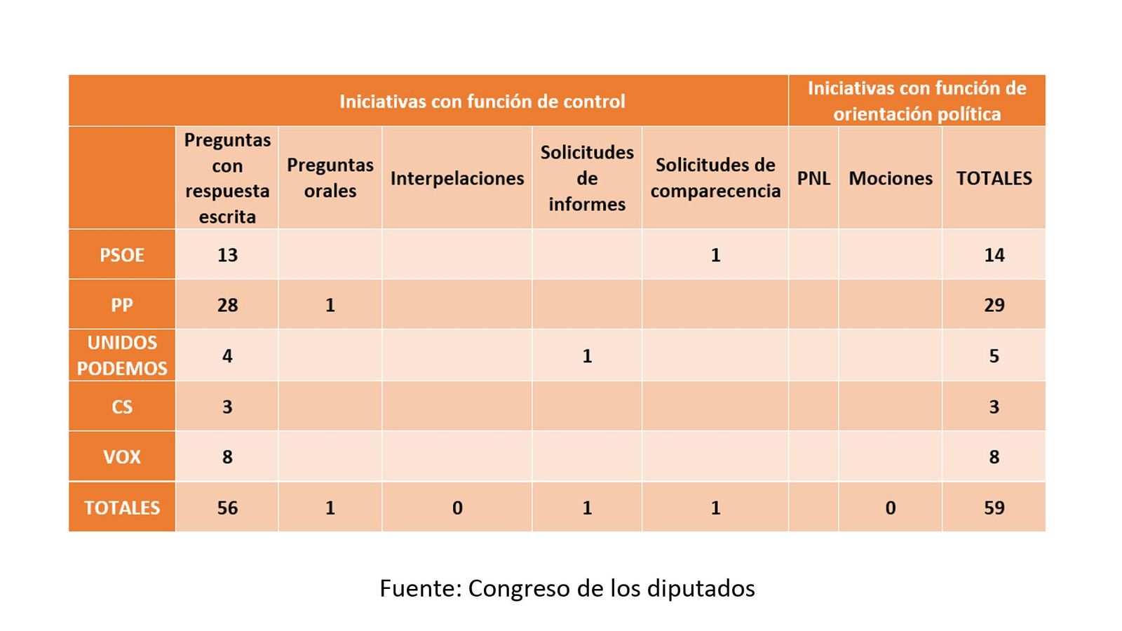 División por tipos de iniciativas sobre materia ferroviaria en Jaén registradas en el Congreso desde 2011