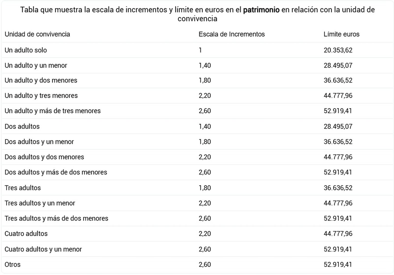 Límite por valor del conjunto de rentas y patrimonio, sin contar la vivienda habitual, para acceder al IMV en 2026.