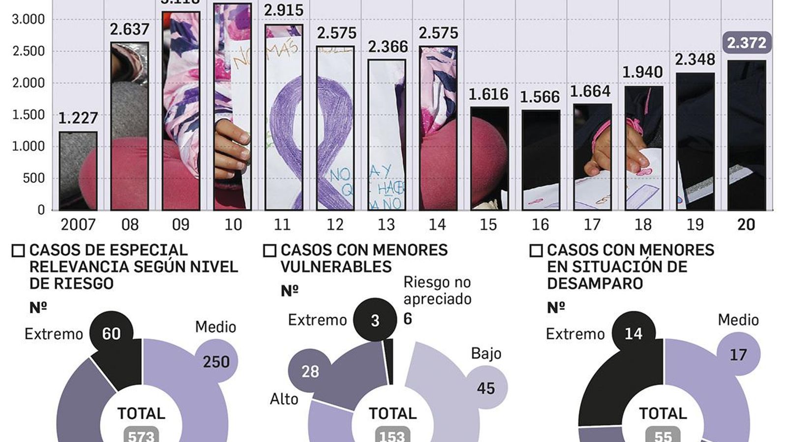 Casos activos del sistema VioGén en Almería