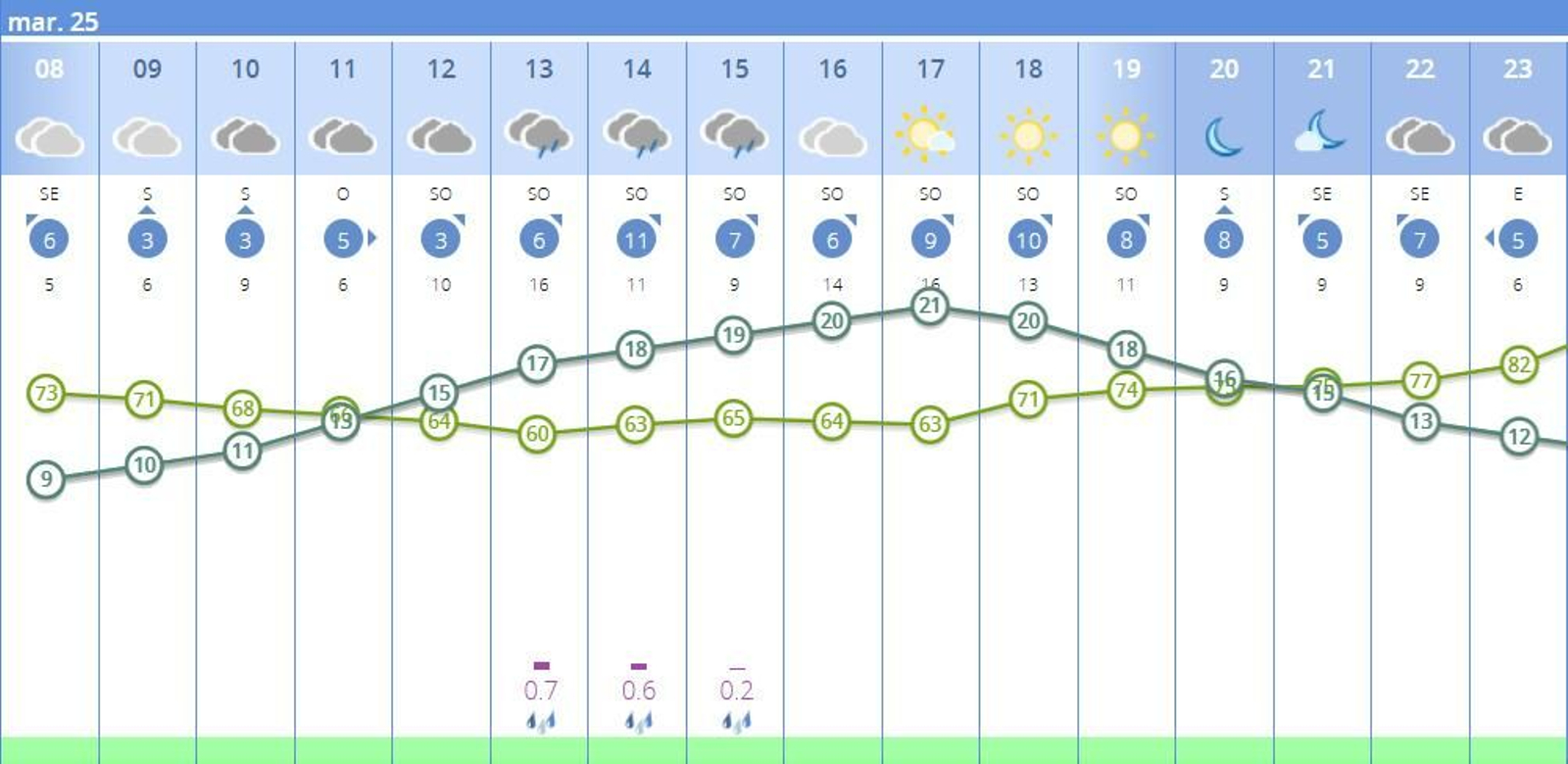 Previsión de lluvias este martes en Sevilla Previsión de lluvias este martes en Sevilla