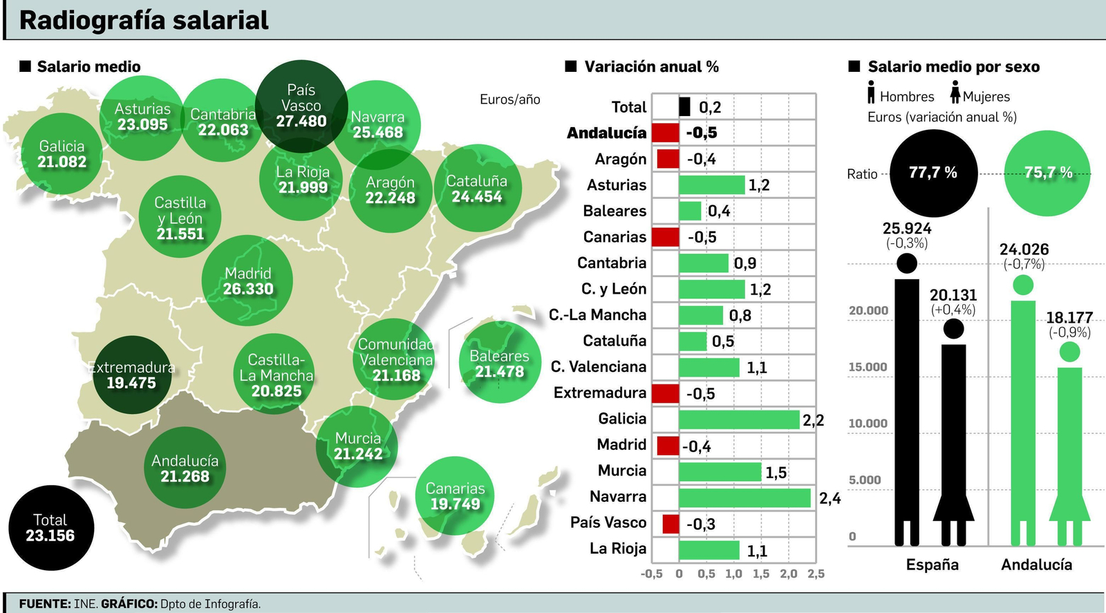 La brecha salarial entre Andalucía y España se hace más grande