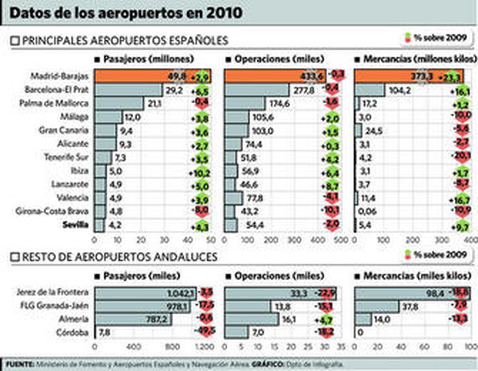 El aeropuerto de Sevilla recupera viajeros tras dos años de descensos