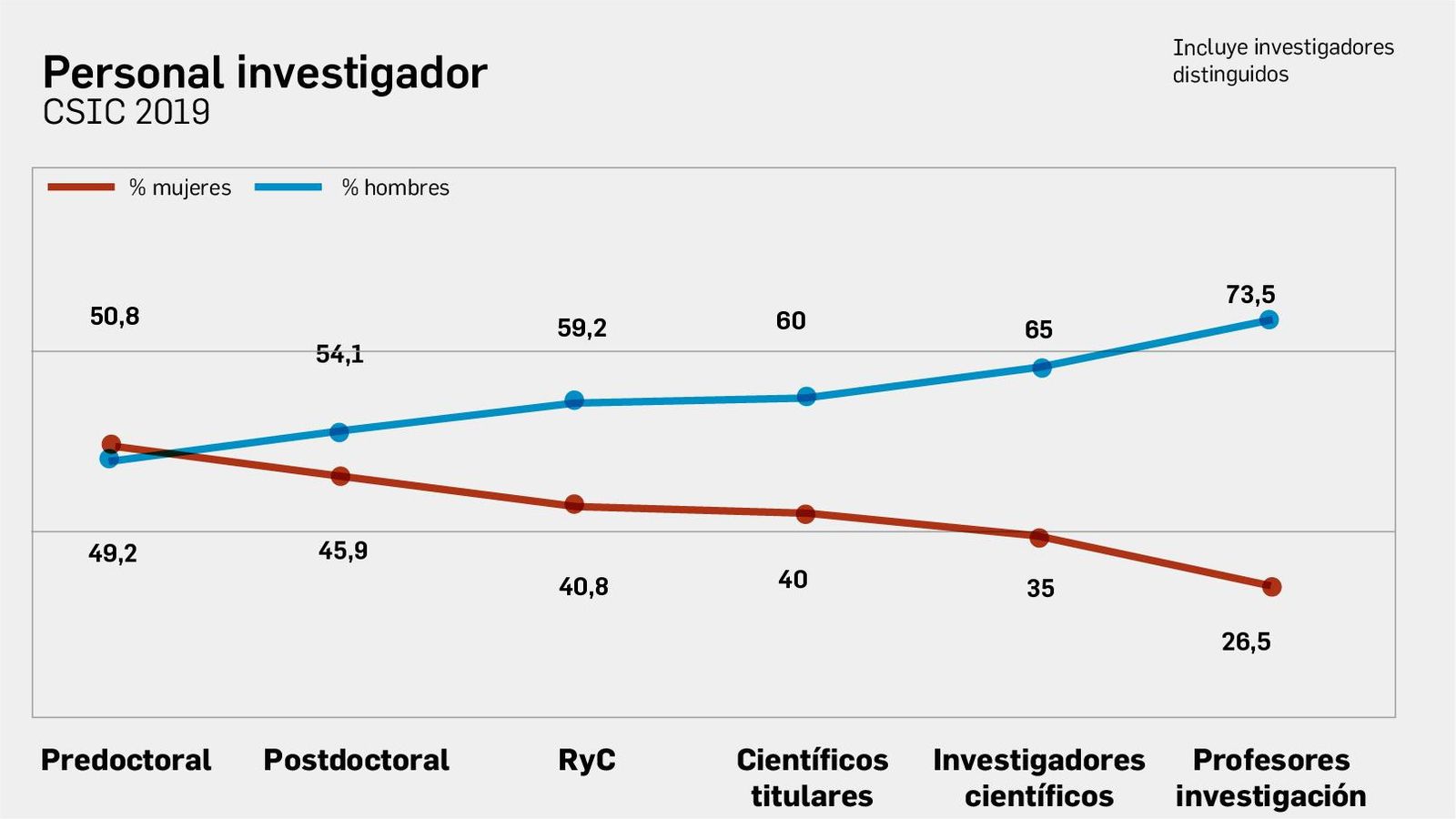 Distribución por género del personal investigador del Consejo Superior de Investigaciones Científicas
