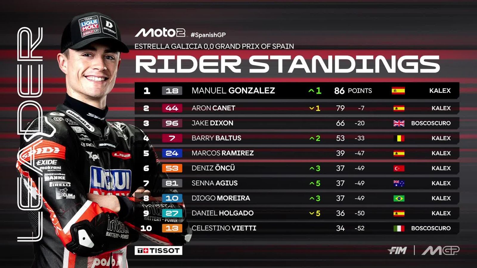 Clasificación del Mundial de Moto2.