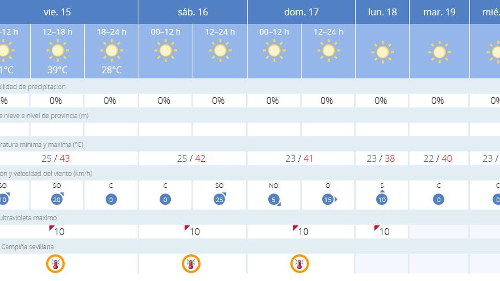 El tiempo en Sevilla para los próximos días.