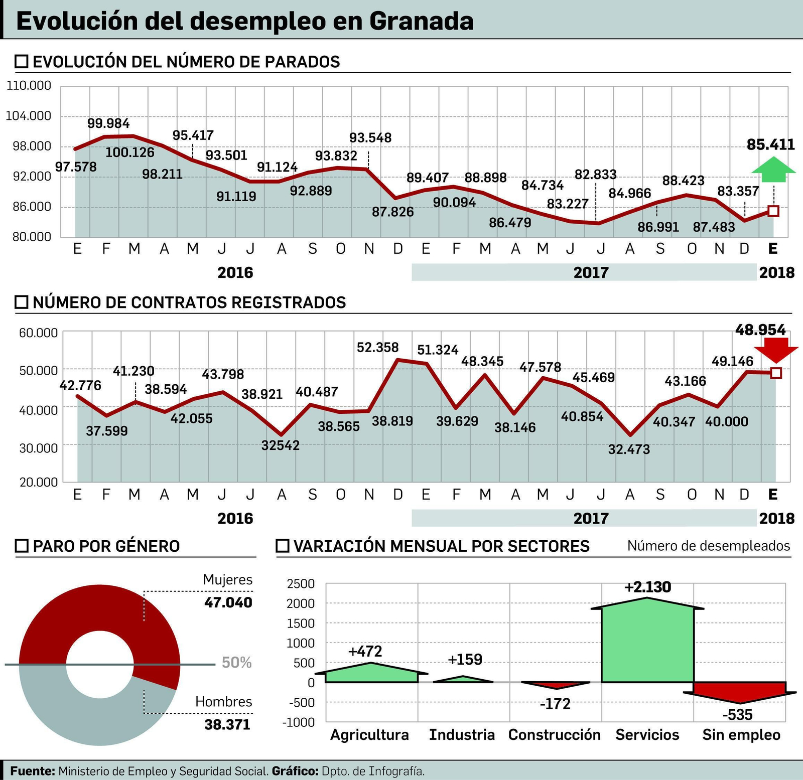 El año laboral arranca con 2.054 parados más y una caída en picado de los contratos