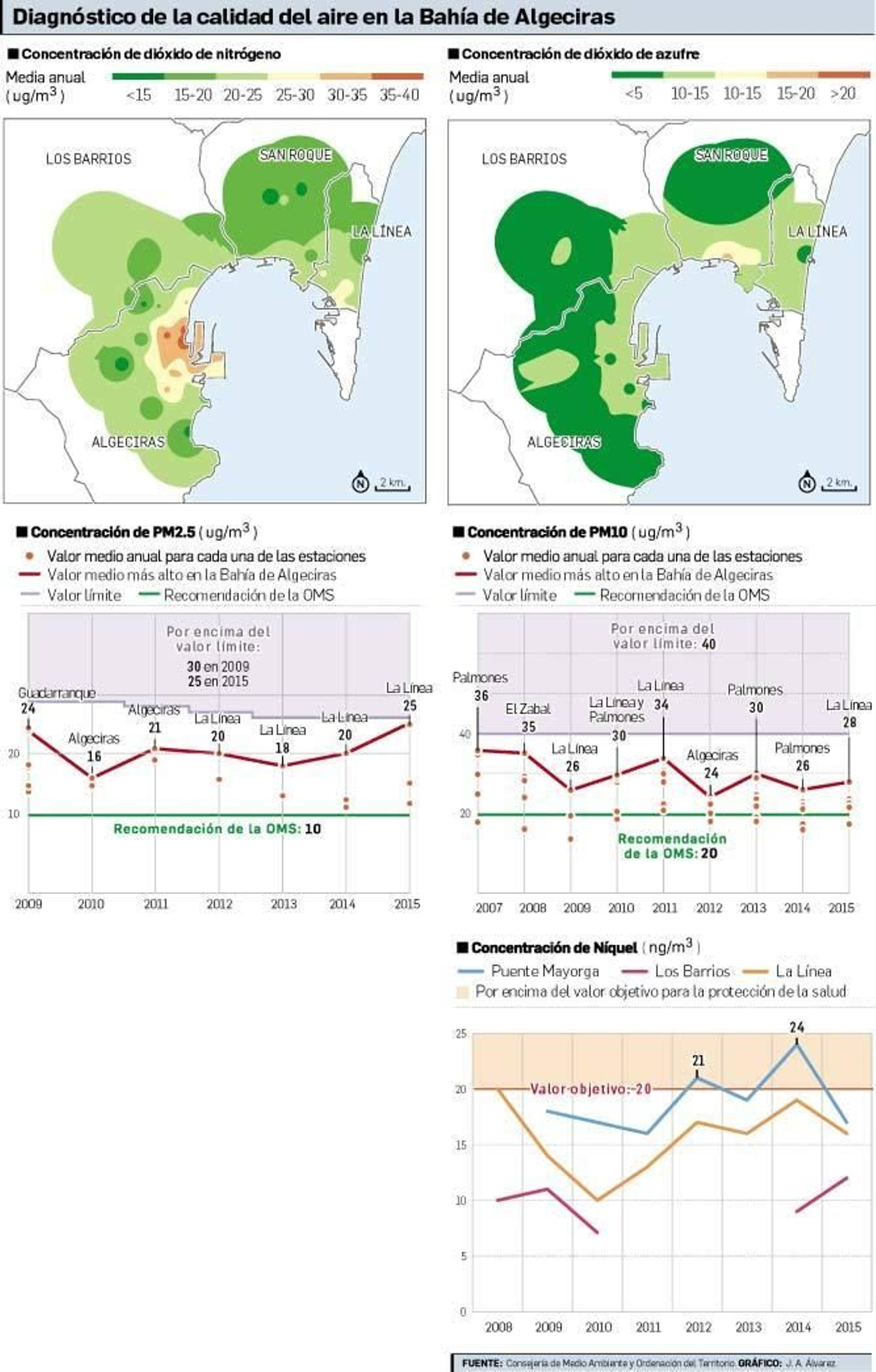 Diagnóstico de la calidad del aire en la Bahía de Algeciras