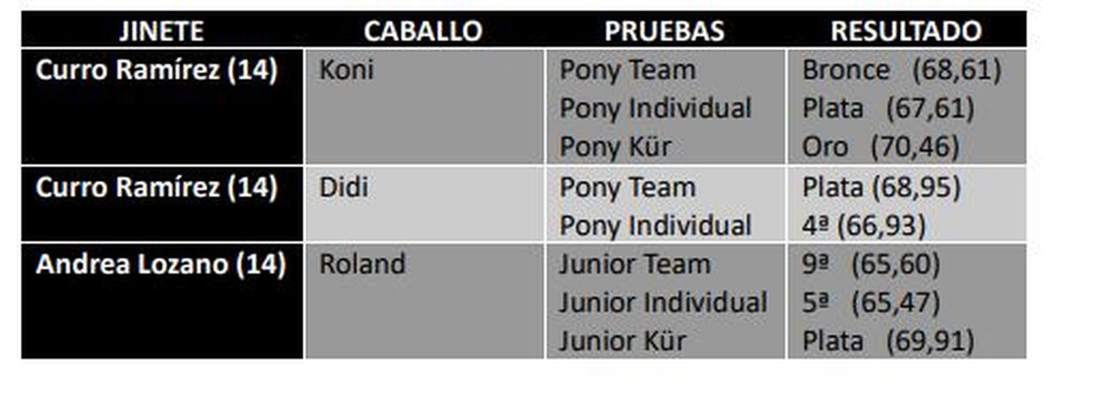 Resultados del Dressage Sotogrande en Madrid