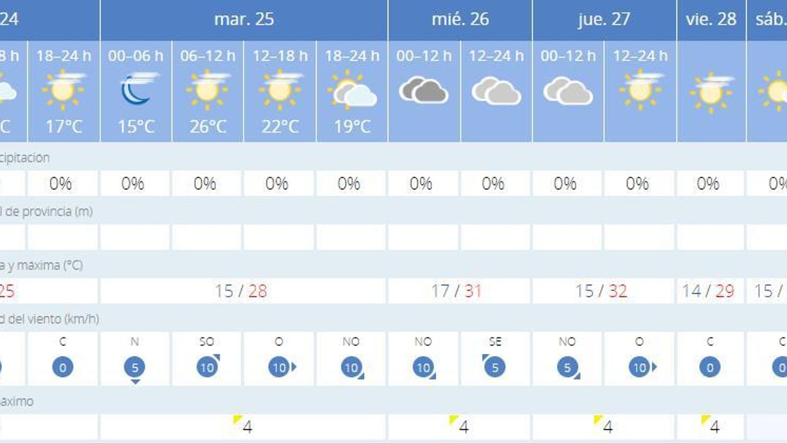 El tiempo en Sevilla.