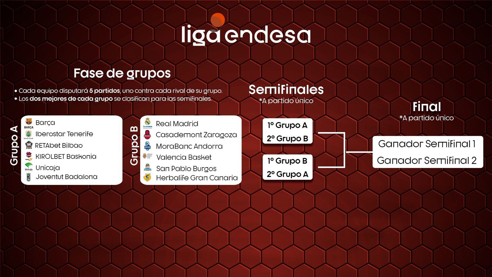 Gráfico de la propuesta aceptada de la ACB.
