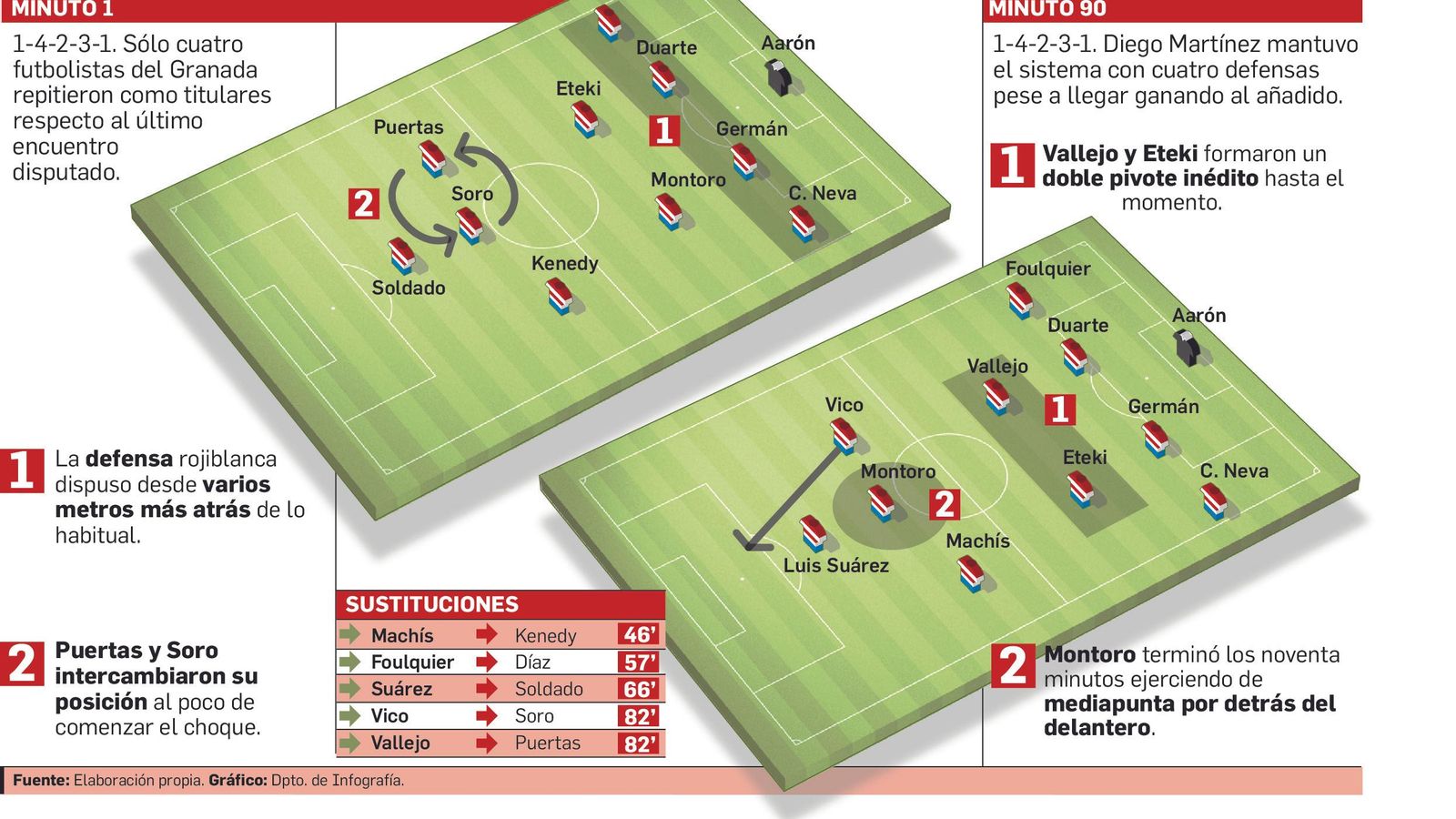 Así dispuso el Granada ante el Barcelona.