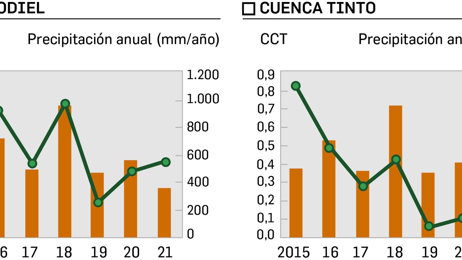 Evolución decreciente de la descarga a los ríos Odiel (izquierda) y al río Tinto (derecha) desde la reapertura de la mina en relación con las precipitaciones.