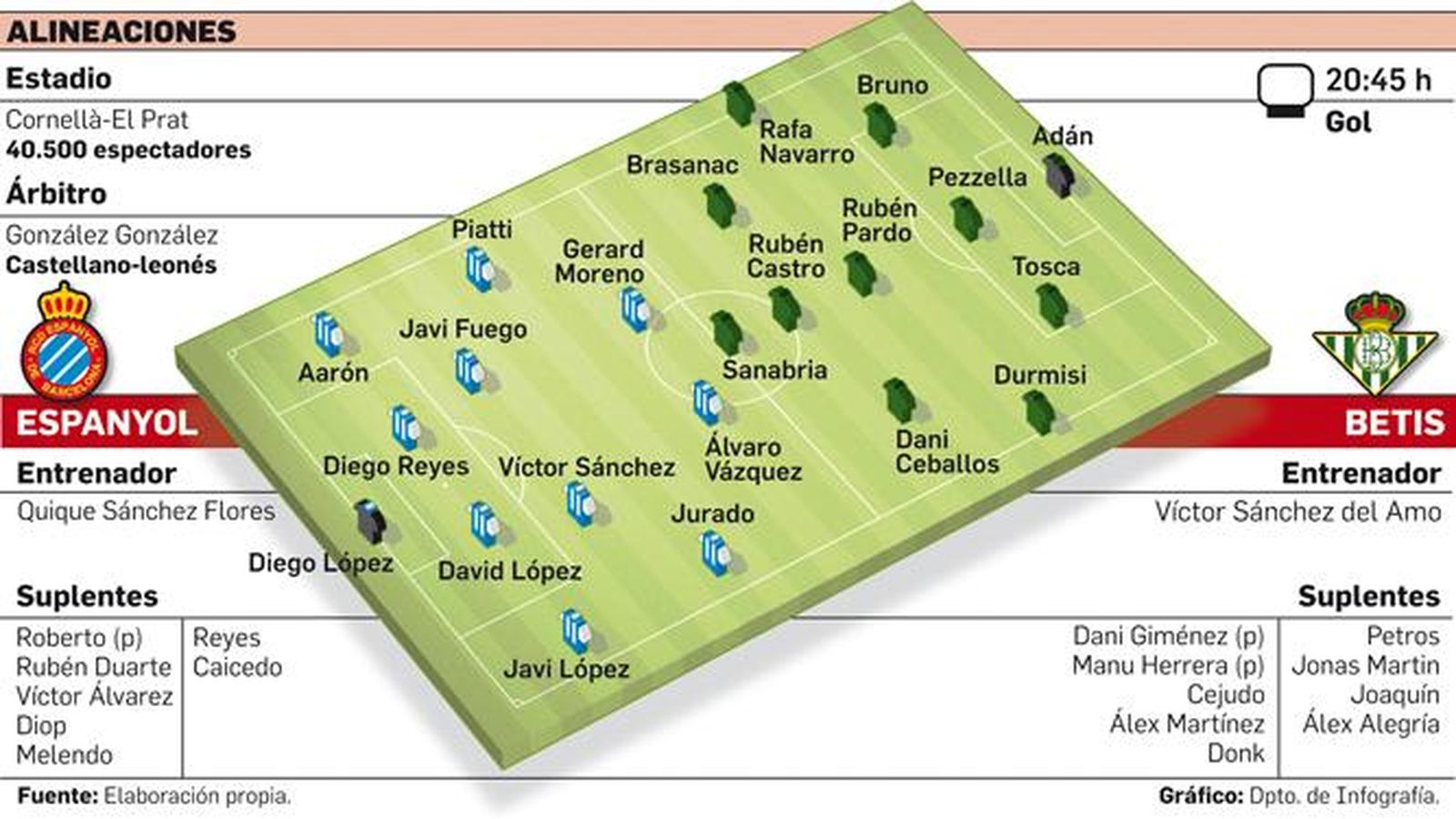 Alineaciones Espanyol-Betis