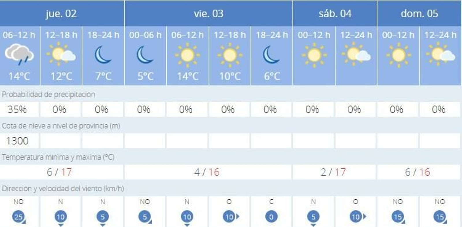 El tiempo en Jerez: Aparece la lluvia aunque de carácter débil El tiempo en Jerez: Aparece la lluvia aunque de carácter débil