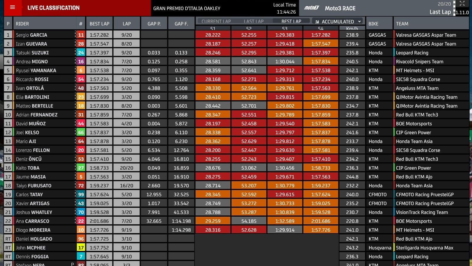 Clasificación del Moto3 GP de Italia